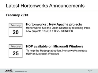 Latest Hortonworks Announcements
February 2013


  February                Hortonworks : New Apache projects
                          Hortonworks fuel the Open Source by releasing three

   20                     new projects : KNOX / TEZ / STINGER




  February                HDP available on Microsoft Windows
                          To help the Hadoop adoption, Hortonworks release
   25                     HDP on Microsoft Windows




                                                                             Page 19
     © Hortonworks Inc. 2013
 