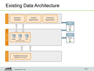 Existing Data Architecture
APPLICATIONS	
  




                               Business	
                                 Custom	
         Enterprise	
  
                               AnalyLcs	
                               ApplicaLons	
     ApplicaLons	
  
                                                                                                            DEV	
  &	
  DATA	
  
                                                                                                              TOOLS	
  

                                                                                                               BUILD	
  &	
  
                                                                                                                TEST	
  
DATA	
  SYSTEMS	
  




                                                                                                            OPERATIONAL	
  
                                                                                                               TOOLS	
  

                                                                                                             MANAGE	
  &	
  
                                                                                                             MONITOR	
  
                         RDBMS	
          EDW	
               MPP	
  
                                   TRADITIONAL	
  REPOS	
  
DATA	
  SOURCES	
  




                             TradiLonal	
  Sources	
  	
  
                                 (RDBMS,	
  OLTP,	
  OLAP)	
  
                      OLTP,	
  POS	
  
                      SYSTEMS	
  




                                                                                                                                   Page 21
                                © Hortonworks Inc. 2013
 