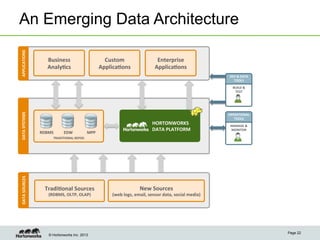 An Emerging Data Architecture
APPLICATIONS	
  




                               Business	
                                 Custom	
                            Enterprise	
  
                               AnalyLcs	
                               ApplicaLons	
                        ApplicaLons	
  
                                                                                                                                                    DEV	
  &	
  DATA	
  
                                                                                                                                                      TOOLS	
  

                                                                                                                                                       BUILD	
  &	
  
                                                                                                                                                        TEST	
  
DATA	
  SYSTEMS	
  




                                                                                                                                                    OPERATIONAL	
  
                                                                                                                                                       TOOLS	
  
                                                                                                           HORTONWORKS	
  	
                         MANAGE	
  &	
  
                                                                                                           DATA	
  PLATFORM	
                        MONITOR	
  
                         RDBMS	
          EDW	
               MPP	
  
                                   TRADITIONAL	
  REPOS	
  
DATA	
  SOURCES	
  




                             TradiLonal	
  Sources	
  	
                                          New	
  Sources	
  	
  
                                 (RDBMS,	
  OLTP,	
  OLAP)	
  
                      OLTP,	
  POS	
                                          (web	
  logs,	
  email,	
  sensor	
  data,	
  social	
  mMOBILE	
  
                                                                                                                                       edia)	
  
                      SYSTEMS	
                                                                                                         DATA	
  




                                                                                                                                                                           Page 22
                                © Hortonworks Inc. 2013
 