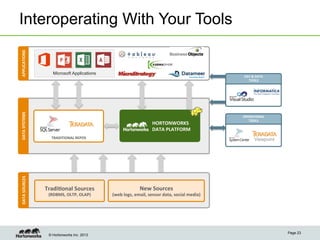 Interoperating With Your Tools
APPLICATIONS	
  




                                   Microsoft Applications
                                                                                                                                       DEV	
  &	
  DATA	
  
                                                                                                                                         TOOLS	
  
DATA	
  SYSTEMS	
  




                                                                                                                                       OPERATIONAL	
  
                                                                                                                                          TOOLS	
  
                                                                                              HORTONWORKS	
  	
  
                                                                                              DATA	
  PLATFORM	
  
                                  TRADITIONAL	
  REPOS	
                                                                                         Viewpoint
DATA	
  SOURCES	
  




                             TradiLonal	
  Sources	
  	
                             New	
  Sources	
  	
  
                                 (RDBMS,	
  OLTP,	
  OLAP)	
  
                      OLTP,	
  POS	
                             (web	
  logs,	
  email,	
  sensor	
  data,	
  social	
  mMOBILE	
  
                                                                                                                          edia)	
  
                      SYSTEMS	
                                                                                            DATA	
  




                                                                                                                                                              Page 23
                                © Hortonworks Inc. 2013
 