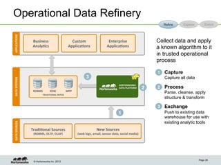 Operational Data Refinery
                                                                                                                                                  Refine    Explore       Enrich
APPLICATIONS	
  




                       Business	
                              Custom	
                              Enterprise	
                             Collect data and apply
                       AnalyLcs	
                            ApplicaLons	
                          ApplicaLons	
                             a known algorithm to it
                                                                                                                                              in trusted operational
                                                                                                                                              process

                                                                                                                                              1   Capture
                                                                              3                                                                   Capture all data
DATA	
  SYSTEMS	
  




                                                                                                                 HORTONWORKS	
  	
  
                                                                                                                 DATA	
  PLATFORM	
       2   2   Process
                       RDBMS	
         EDW	
               MPP	
  
                                TRADITIONAL	
  REPOS	
  
                                                                                                                                                  Parse, cleanse, apply
                                                                                                                                                  structure & transform

                                                                                                                                              3   Exchange
                                                                                                                1                                 Push to existing data
                                                                                                                                                  warehouse for use with
                                                                                                                                                  existing analytic tools
DATA	
  SOURCES	
  




                      TradiLonal	
  Sources	
  	
                                        New	
  Sources	
  	
  
                        (RDBMS,	
  OLTP,	
  OLAP)	
                  (web	
  logs,	
  email,	
  sensor	
  data,	
  social	
  media)	
  




                                                                                                                                                                      Page 26
                        © Hortonworks Inc. 2013
 