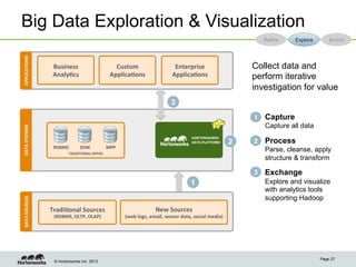 Big Data Exploration & Visualization
                                                                                                                                                  Refine    Explore       Enrich
APPLICATIONS	
  




                       Business	
                              Custom	
                              Enterprise	
                             Collect data and
                       AnalyLcs	
                            ApplicaLons	
                          ApplicaLons	
                             perform iterative
                                                                                                                                              investigation for value
                                                                                                   3
                                                                                                                                              1   Capture
                                                                                                                                                  Capture all data
DATA	
  SYSTEMS	
  




                                                                                                                 HORTONWORKS	
  	
  
                                                                                                                 DATA	
  PLATFORM	
       2   2   Process
                       RDBMS	
         EDW	
               MPP	
  
                                TRADITIONAL	
  REPOS	
  
                                                                                                                                                  Parse, cleanse, apply
                                                                                                                                                  structure & transform

                                                                                                                                              3   Exchange
                                                                                                                1                                 Explore and visualize
                                                                                                                                                  with analytics tools
                                                                                                                                                  supporting Hadoop
DATA	
  SOURCES	
  




                      TradiLonal	
  Sources	
  	
                                        New	
  Sources	
  	
  
                        (RDBMS,	
  OLTP,	
  OLAP)	
                  (web	
  logs,	
  email,	
  sensor	
  data,	
  social	
  media)	
  




                                                                                                                                                                      Page 27
                        © Hortonworks Inc. 2013
 