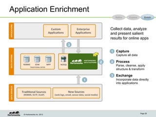 Application Enrichment
                                                                                                                                                  Refine    Explore       Enrich
APPLICATIONS	
  




                                                               Custom	
                              Enterprise	
                             Collect data, analyze
                                                             ApplicaLons	
                          ApplicaLons	
                             and present salient
                                                                                                                                              results for online apps
                                                                                         3
                                                                                                                                              1   Capture
                                                                                                                                                  Capture all data
DATA	
  SYSTEMS	
  




                                                                                                                 HORTONWORKS	
  	
  
                                                                                                                 DATA	
  PLATFORM	
       2   2   Process
                       RDBMS	
         EDW	
               MPP	
             NOSQL	
  
                                TRADITIONAL	
  REPOS	
  
                                                                                                                                                  Parse, cleanse, apply
                                                                                                                                                  structure & transform

                                                                                                                                              3   Exchange
                                                                                                                1                                 Incorporate data directly
                                                                                                                                                  into applications
DATA	
  SOURCES	
  




                      TradiLonal	
  Sources	
  	
                                        New	
  Sources	
  	
  
                        (RDBMS,	
  OLTP,	
  OLAP)	
                  (web	
  logs,	
  email,	
  sensor	
  data,	
  social	
  media)	
  




                                                                                                                                                                      Page 28
                        © Hortonworks Inc. 2013
 