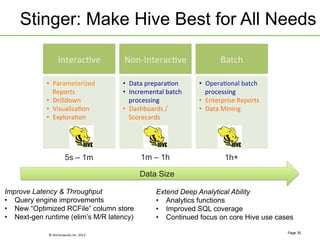 Stinger: Make Hive Best for All Needs

                     Interac4ve	
                   Non-­‐Interac4ve	
                     Batch	
  

             •  Parameterized	
                     •  Data	
  prepara4on	
       •  Opera4onal	
  batch	
  
                Reports	
                           •  Incremental	
  batch	
        processing	
  
             •  Drilldown	
                            processing	
               •  Enterprise	
  Reports	
  
             •  Visualiza4on	
                      •  Dashboards	
  /	
          •  Data	
  Mining	
  
             •  Explora4on	
                           Scorecards	
  




                            5s – 1m                        1m – 1h                           1h+

                                                           Data Size

Improve Latency & Throughput                                      Extend Deep Analytical Ability
•  Query engine improvements                                      •  Analytics functions
•  New “Optimized RCFile” column store                            •  Improved SQL coverage
•  Next-gen runtime (elim’s M/R latency)                          •  Continued focus on core Hive use cases

                                                                                                                 Page 30
             ©	
  Hortonworks	
  Inc.	
  2013	
  
 
