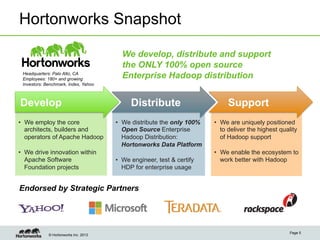 Hortonworks Snapshot

                                         We develop, distribute and support
                                         the ONLY 100% open source
 Headquarters: Palo Alto, CA
 Employees: 180+ and growing             Enterprise Hadoop distribution
 Investors: Benchmark, Index, Yahoo



Develop                                     Distribute                       Support
•  We employ the core                  •  We distribute the only 100%   •  We are uniquely positioned
   architects, builders and               Open Source Enterprise           to deliver the highest quality
   operators of Apache Hadoop             Hadoop Distribution:             of Hadoop support
                                          Hortonworks Data Platform
•  We drive innovation within                                           •  We enable the ecosystem to
   Apache Software                     •  We engineer, test & certify      work better with Hadoop
   Foundation projects                    HDP for enterprise usage


Endorsed by Strategic Partners




                                                                                                      Page 5
             © Hortonworks Inc. 2013
 