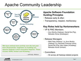 Apache Community Leadership
    Apache
                                                                     Apache Software Foundation
      Pig          Test &                                            Guiding Principles
                   Patch                               Release
                                        Apache                       •  Release early & often
                                        Hadoop
             Apache                                                  •  Transparency, respect, meritocracy
              Hive
                               Design & Develop
                                                                     Key Roles held by Hortonworkers
                                   Apache
   Apache
   HBase                          HCatalog                           •  VP & PMC Members
                                                                        –  Arun Murthy (Hadoop), Daniel Dai (Pig),
                                                      Apache
                                                      Ambari               Mahadev Konar (Zookeeper)
                  Other
                 Apache
                 Projects
                                                                     •  Release Managers
                                                                        –  Matt Foley (Hadoop 1.x), Arun Murthy
                                                                           (Hadoop 2.x), Ashutosh Chauhan (Hive),
“We have noticed more activity over the last year                          Daniel Dai (Pig), Alan Gates (HCatalog),
 from Hortonworks’ engineers on building out                               Mahadev Konar (Ambari)
 Apache Hadoop’s more innovative features. These
 include YARN, Ambari and HCatalog..”
                                                                     •  Committers
                                             - Jeff Kelly: Wikibon      –  54 across all Hadoop-related projects

                                                                                                              Page 7
              © Hortonworks Inc. 2013
 