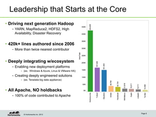 Leadership that Starts at the Core
•  Driving next generation Hadoop
   –  YARN, MapReduce2, HDFS2, High
      Availability, Disaster Recovery


•  420k+ lines authored since 2006
   –  More than twice nearest contributor


•  Deeply integrating w/ecosystem
   –  Enabling new deployment platforms
        –  (ex. Windows & Azure, Linux & VMware HA)
   –  Creating deeply engineered solutions
        –  (ex. Teradata big data appliance)



•  All Apache, NO holdbacks
   –  100% of code contributed to Apache




                                                      Page 8
          © Hortonworks Inc. 2013
 