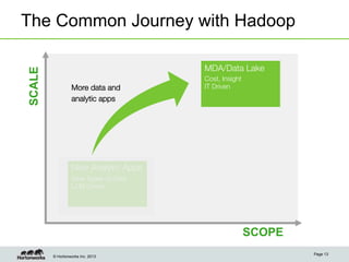 SCALE

The Common Journey with Hadoop
MDA/Data Lake
More data and
analytic apps

Cost, Insight
IT Driven


New Analytic Apps
New Types of Data
LOB Driven


SCOPE
© Hortonworks Inc. 2013

Page 13

 