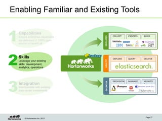 3

Skills
Leverage your existing
skills: development,
analytics, operations

Integration
Interoperable with existing
data center investments

© Hortonworks Inc. 2013

ANALYST	
  

2

Ensure enterprise capabilities
are delivered in 100% open
source to benefit all

OPERATOR	
  

1

Capabilities

DEVELOPER	
  

Enabling Familiar and Existing Tools

COLLECT	
  

PROCESS	
  

BUILD	
  

EXPLORE	
  

QUERY	
  

DELIVER	
  

PROVISION	
  

MANAGE	
  

MONITO
R	
  

Page 17

 