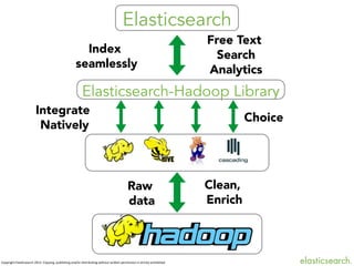 Elasticsearch
Index
seamlessly

Free Text
Search
Analytics

Elasticsearch-Hadoop Library
Integrate
Natively

Choice

Clean,
Enrich

Raw
data

Copyright	
  ElasBcsearch	
  2013.	
  Copying,	
  publishing	
  and/or	
  distribuBng	
  without	
  wriJen	
  permission	
  is	
  strictly	
  prohibited



 