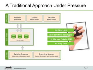 APPLICATIONS	
  

A Traditional Approach Under Pressure
Custom	
  
Applica4ons	
  

Business	
  	
  
Analy4cs	
  

Packaged	
  
Applica4ons	
  

DATA	
  	
  SYSTEM	
  

2.8	
  ZB	
  in	
  2012	
  
85%	
  from	
  New	
  Data	
  Types	
  
RDBMS	
  

EDW	
  

MPP	
  

REPOSITORIES	
  

15x	
  Machine	
  Data	
  by	
  2020	
  
40	
  ZB	
  by	
  2020	
  

SOURCES	
  

Source: IDC

Exis4ng	
  Sources	
  	
  

(CRM,	
  ERP,	
  Clickstream,	
  Logs)	
  

© Hortonworks Inc. 2013

Emerging	
  Sources	
  	
  

(Sensor,	
  Sen4ment,	
  Geo,	
  Unstructured)	
  

Page 5

 