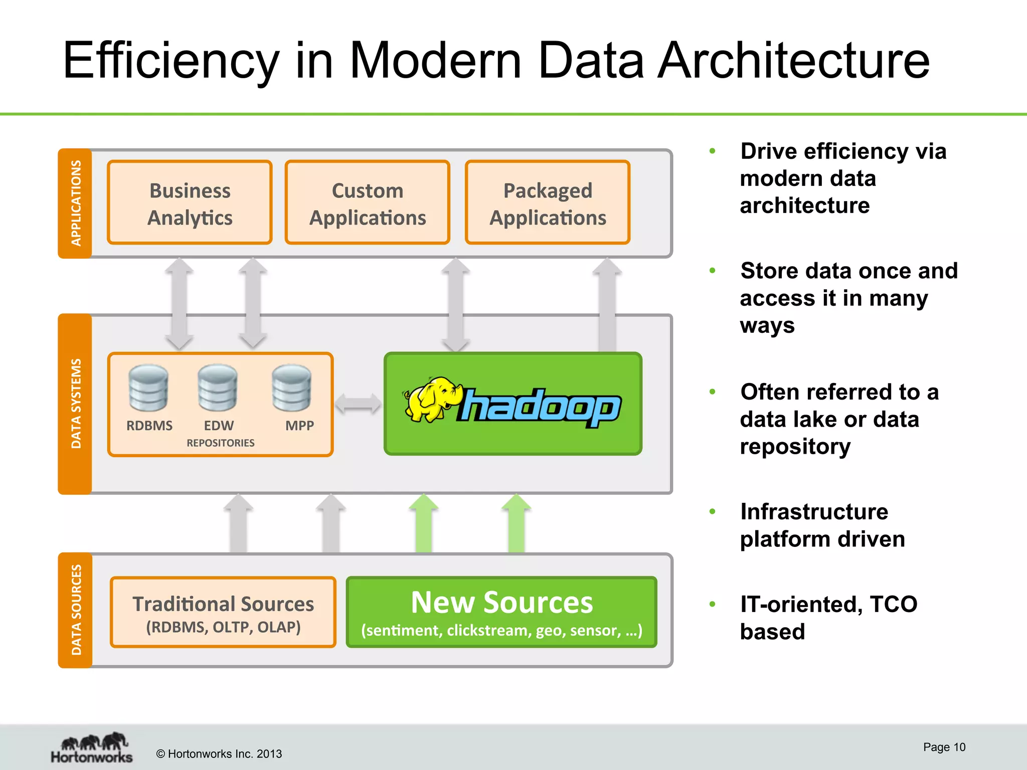© Hortonworks Inc. 2013
Efficiency in Modern Data Architecture
•  Drive efficiency via
modern data
architecture
•  Store data once and
access it in many
ways
•  Often referred to a
data lake or data
repository
•  Infrastructure
platform driven
•  IT-oriented, TCO
based
Page 10
APPLICATIONS	
  DATA	
  SYSTEMS	
  
REPOSITORIES	
  
RDBMS	
   EDW	
   MPP	
  
DATA	
  SOURCES	
  
OLTP,	
  POS	
  
SYSTEMS	
  
Tradi8onal	
  Sources	
  	
  
(RDBMS,	
  OLTP,	
  OLAP)	
  
Business	
  
Analy8cs	
  
Custom	
  
Applica8ons	
  
Packaged	
  
Applica8ons	
  
New	
  Sources	
  	
  
(sen8ment,	
  clickstream,	
  geo,	
  sensor,	
  …)	
  
 