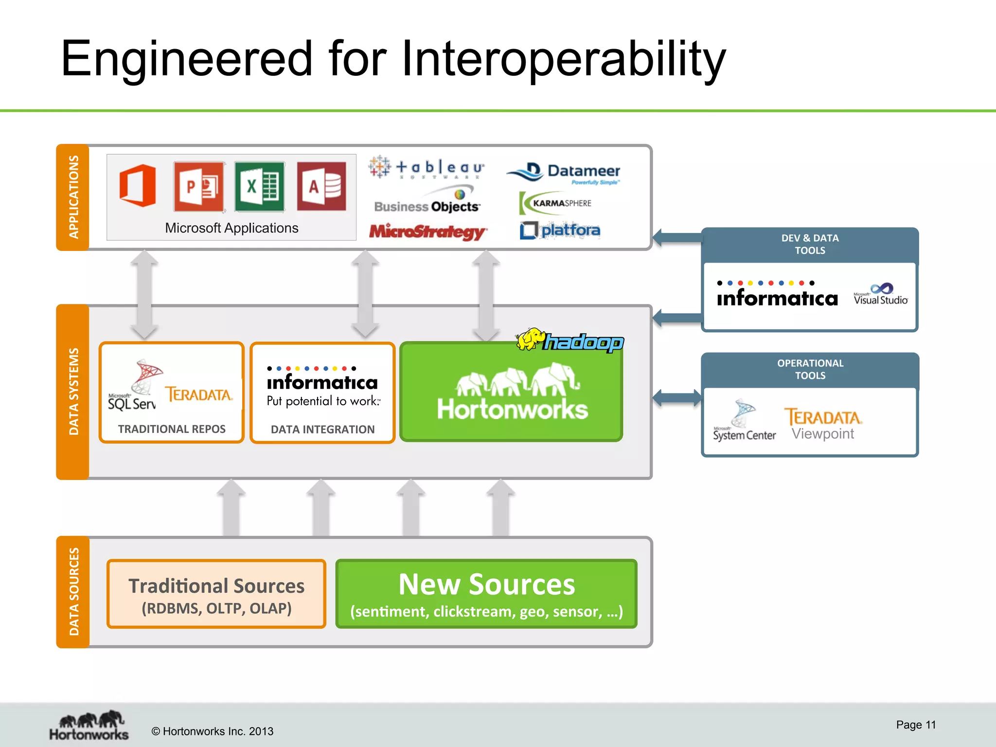 © Hortonworks Inc. 2013
Page 11
APPLICATIONS	
  DATA	
  SYSTEMS	
  
TRADITIONAL	
  REPOS	
  
DEV	
  &	
  DATA	
  
TOOLS	
  
OPERATIONAL	
  
TOOLS	
  
Viewpoint
Microsoft Applications
DATA	
  SOURCES	
  
DATA	
  INTEGRATION	
  
Engineered for Interoperability
Tradi8onal	
  Sources	
  	
  
(RDBMS,	
  OLTP,	
  OLAP)	
  
New	
  Sources	
  	
  
(sen8ment,	
  clickstream,	
  geo,	
  sensor,	
  …)	
  
 