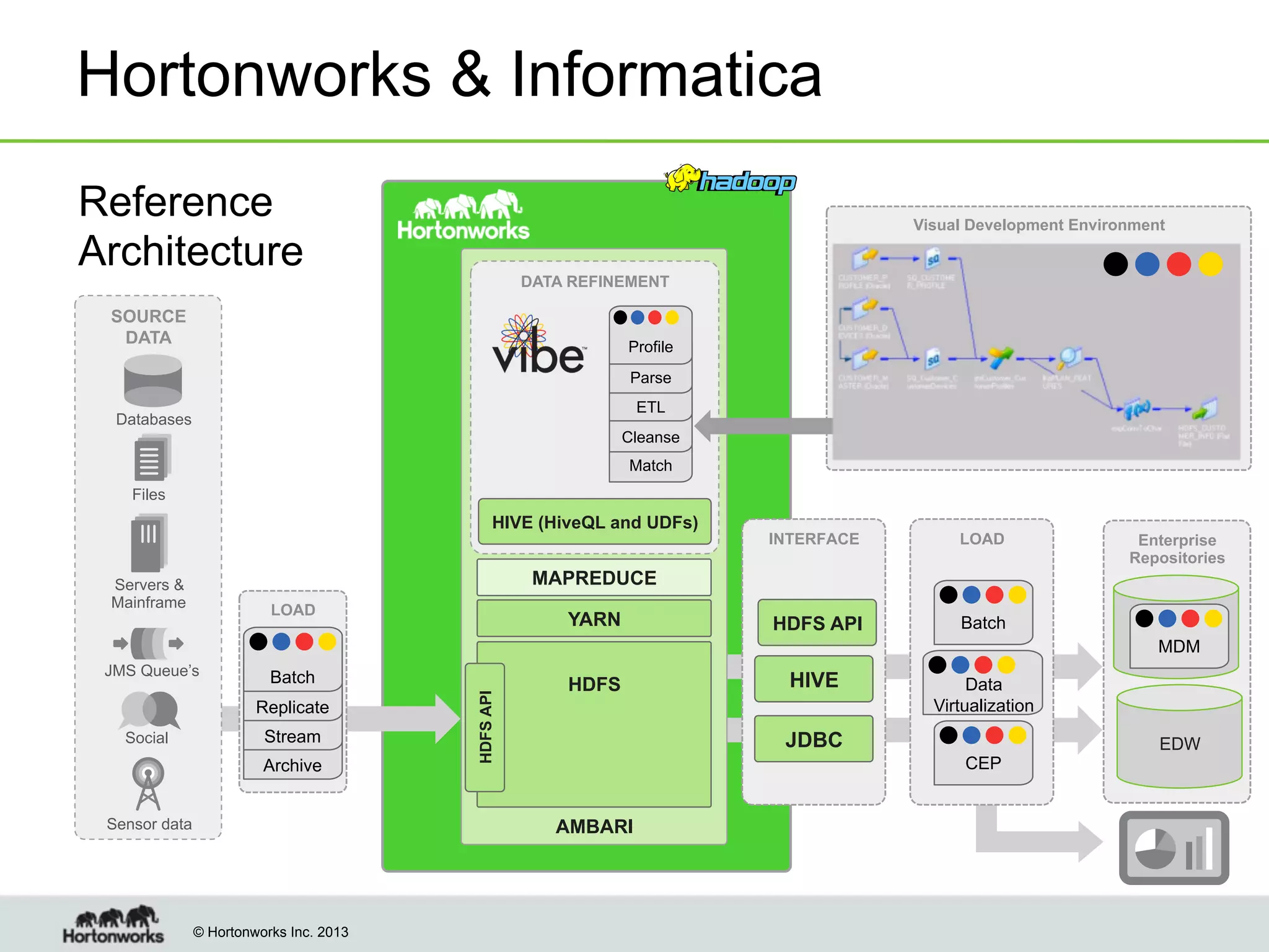 © Hortonworks Inc. 2013
Hortonworks & Informatica
Visual Development Environment
Enterprise
Repositories
EDW
LOAD
Data
Virtualization
Batch
CEP
MDM
INTERFACE
HIVE
JDBC
HDFS API
AMBARI
MAPREDUCE
YARN
HDFS
DATA REFINEMENT
HIVE (HiveQL and UDFs)
ProfileProfile
Parse
ETL
Cleanse
Match
HDFSAPI
LOAD
Reference
Architecture
SOURCE
DATA
Batch
Replicate
Stream
Archive
JMS Queue’s
Servers &
Mainframe
Files
Databases
Sensor data
Social
 