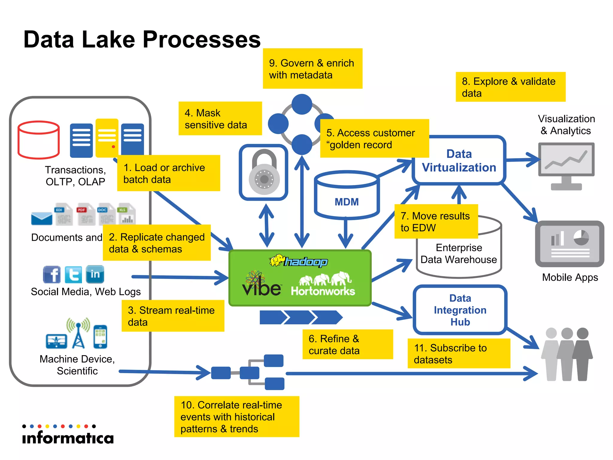 Data Lake Processes
Mobile Apps
Transactions,
OLTP, OLAP
Social Media, Web Logs
Machine Device,
Scientific
Documents and Emails
9. Govern & enrich
with metadata
3. Stream real-time
data
8. Explore & validate
data
4. Mask
sensitive data
2. Replicate changed
data & schemas
Visualization
& Analytics
11. Subscribe to
datasets
Data
Integration
Hub
1. Load or archive
batch data
Data
Virtualization
5. Access customer
“golden record
MDM
Enterprise
Data Warehouse
10. Correlate real-time
events with historical
patterns & trends
6. Refine &
curate data
7. Move results
to EDW
 