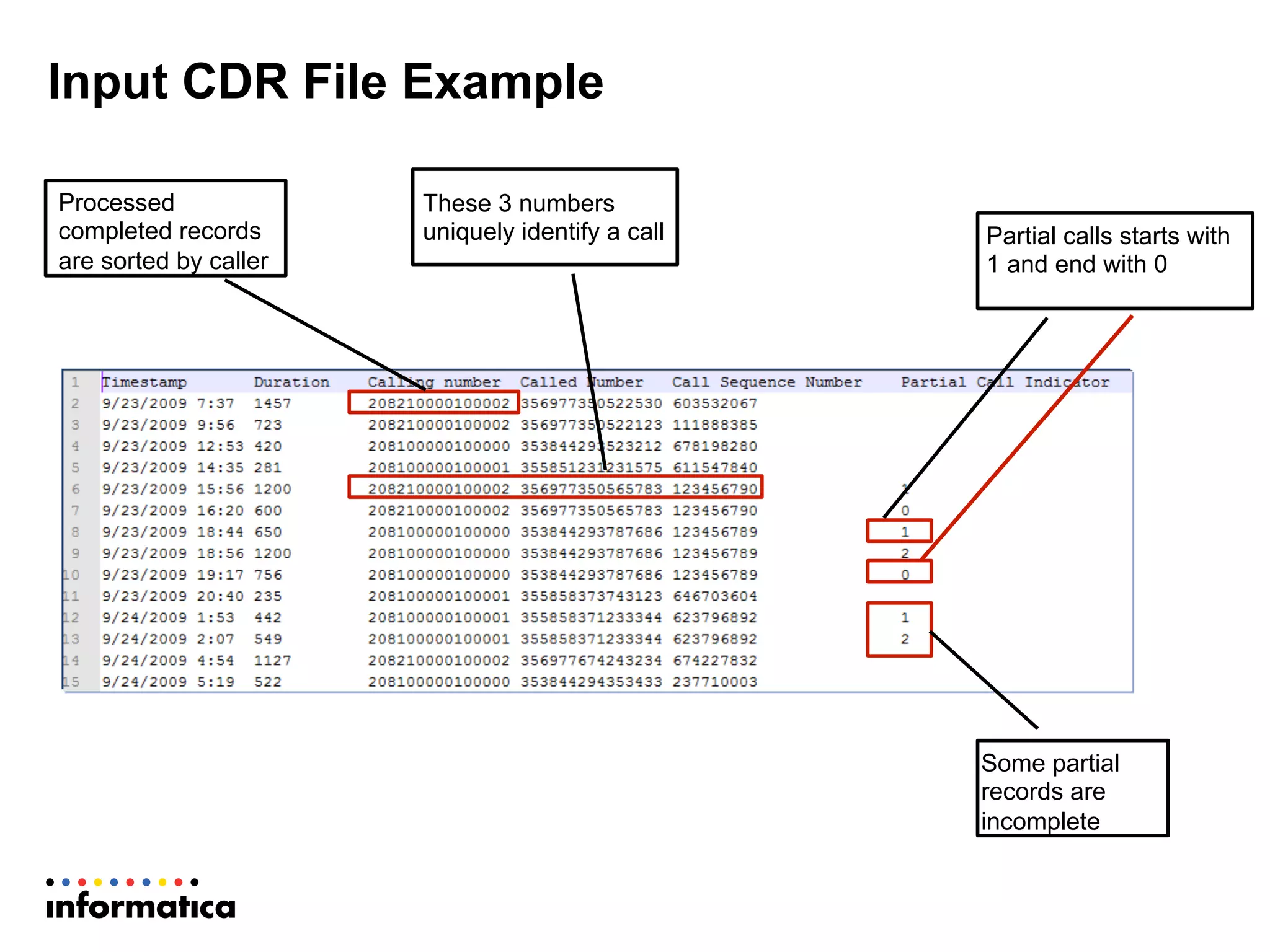 Input CDR File Example
These 3 numbers
uniquely identify a call Partial calls starts with
1 and end with 0
Some partial
records are
incomplete
Processed
completed records
are sorted by caller
 