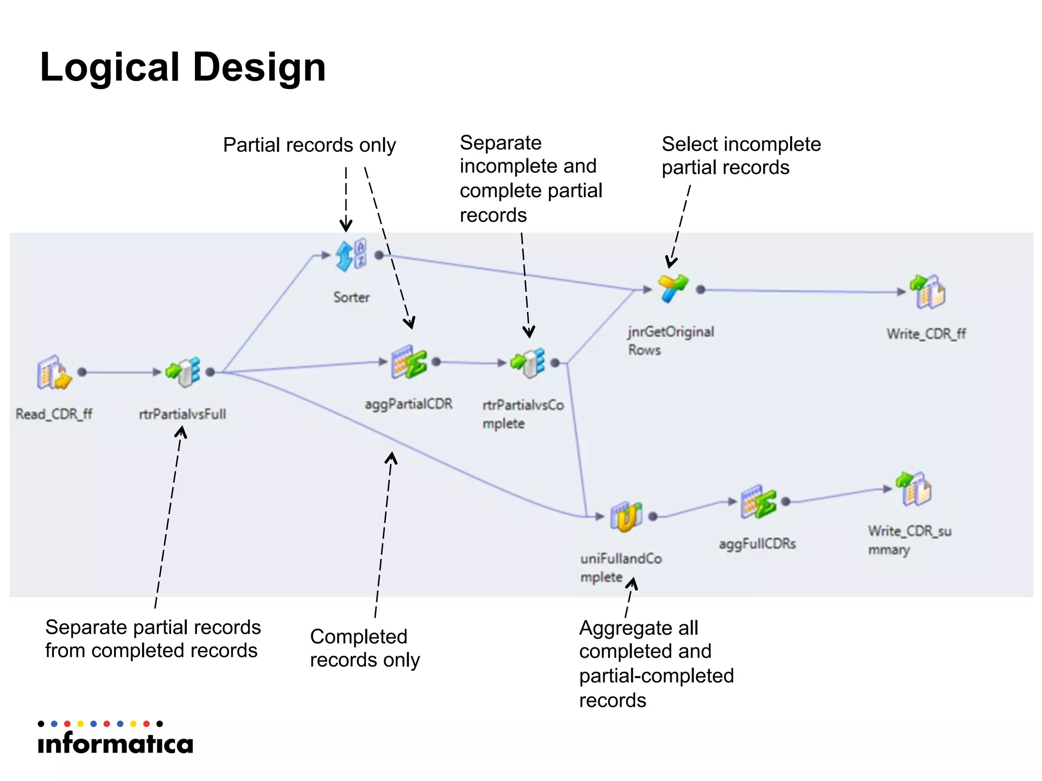 Logical Design
Partial records only
Separate partial records
from completed records
Completed
records only
Separate
incomplete and
complete partial
records
Select incomplete
partial records
Aggregate all
completed and
partial-completed
records
 