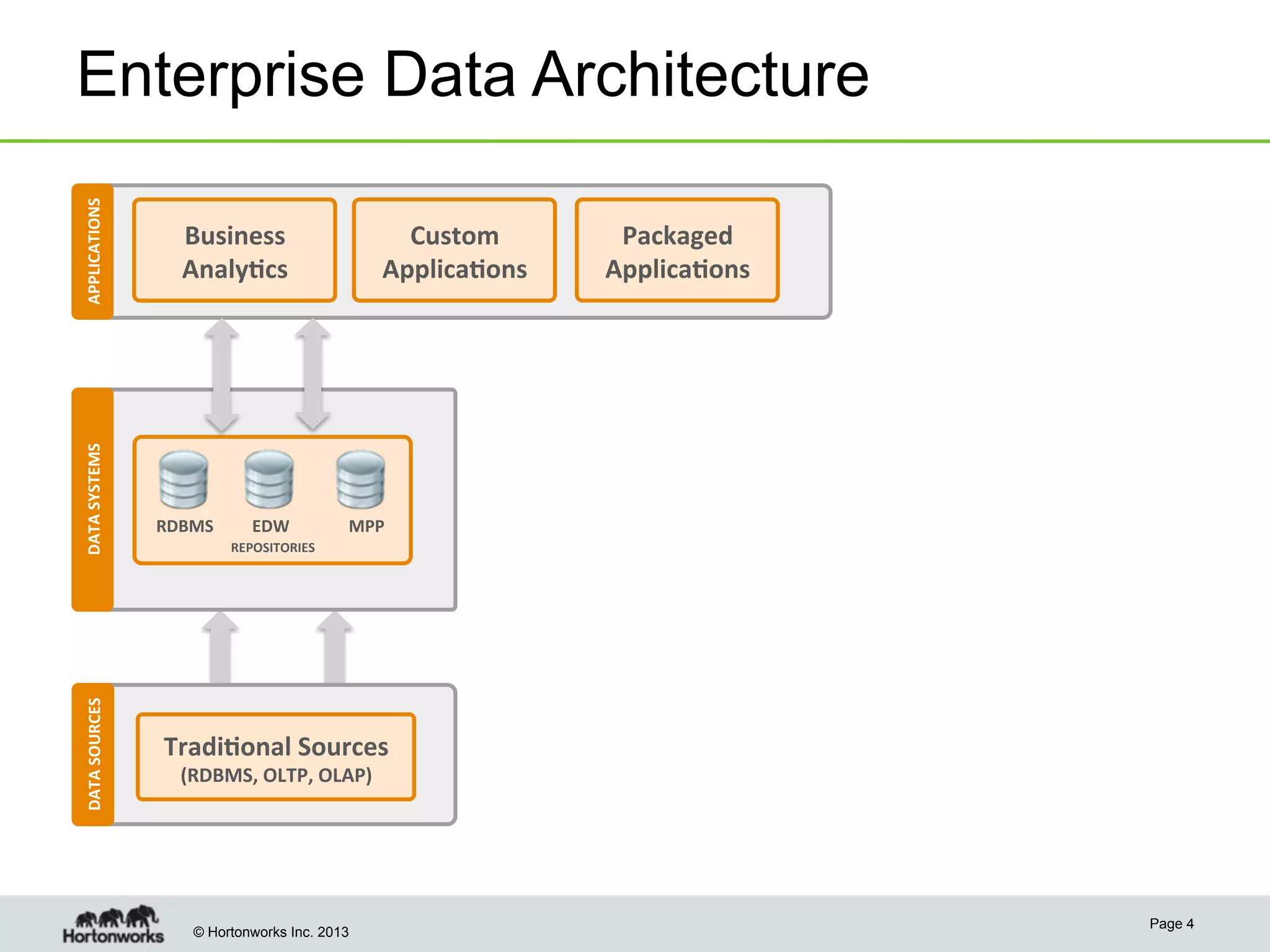 © Hortonworks Inc. 2013
Enterprise Data Architecture
Page 4
APPLICATIONS	
  DATA	
  SYSTEMS	
  
REPOSITORIES	
  
RDBMS	
   EDW	
   MPP	
  
DATA	
  SOURCES	
  
OLTP,	
  POS	
  
SYSTEMS	
  
Tradi8onal	
  Sources	
  	
  
(RDBMS,	
  OLTP,	
  OLAP)	
  
Business	
  
Analy8cs	
  
Custom	
  
Applica8ons	
  
Packaged	
  
Applica8ons	
  
 