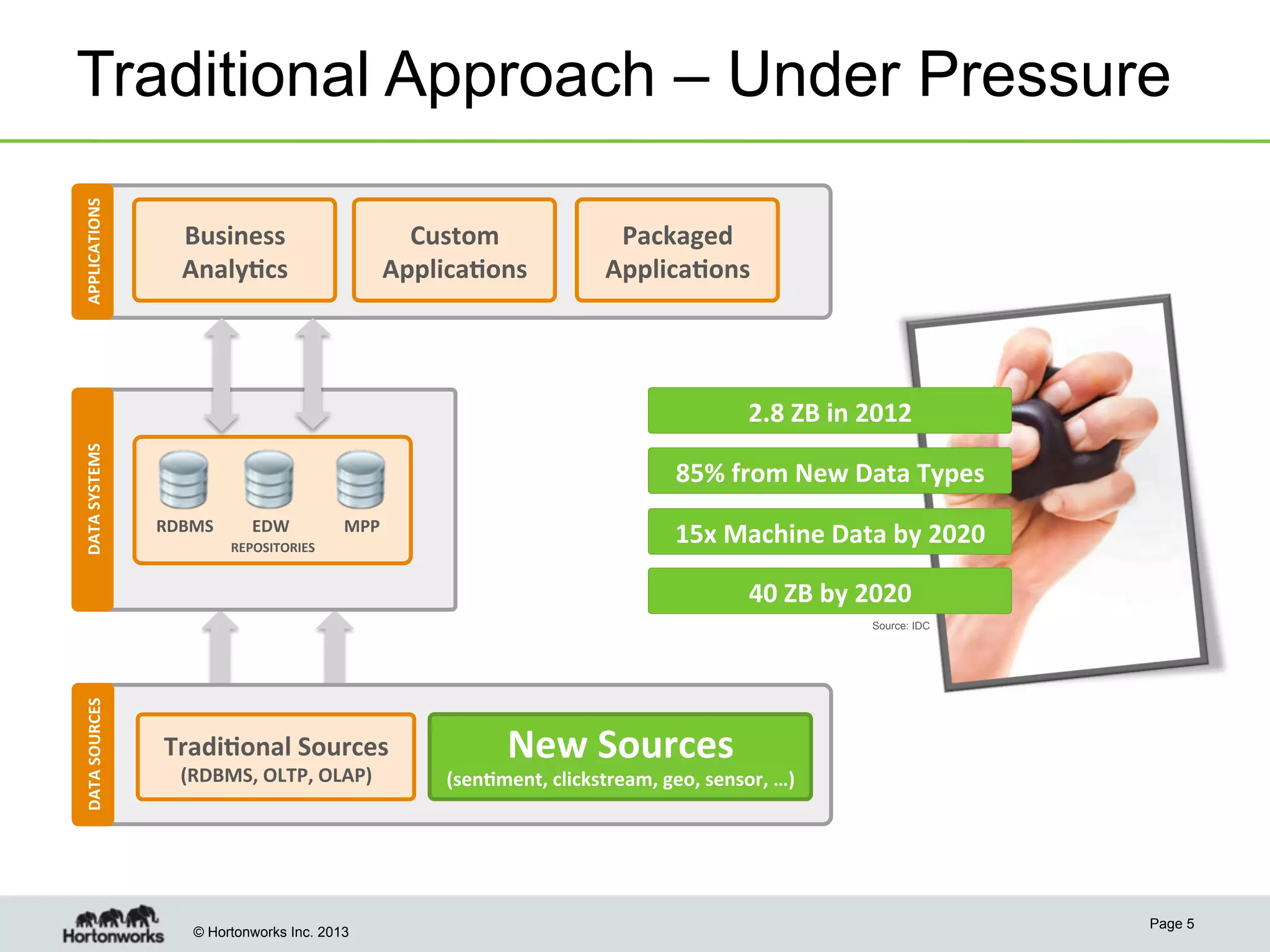 © Hortonworks Inc. 2013
Traditional Approach – Under Pressure
Page 5
APPLICATIONS	
  DATA	
  SYSTEMS	
  
REPOSITORIES	
  
RDBMS	
   EDW	
   MPP	
  
DATA	
  SOURCES	
  
OLTP,	
  POS	
  
SYSTEMS	
  
Tradi8onal	
  Sources	
  	
  
(RDBMS,	
  OLTP,	
  OLAP)	
  
Business	
  
Analy8cs	
  
Custom	
  
Applica8ons	
  
Packaged	
  
Applica8ons	
  
New	
  Sources	
  	
  
(sen8ment,	
  clickstream,	
  geo,	
  sensor,	
  …)	
  
Source: IDC
2.8	
  ZB	
  in	
  2012	
  
85%	
  from	
  New	
  Data	
  Types	
  
15x	
  Machine	
  Data	
  by	
  2020	
  
40	
  ZB	
  by	
  2020	
  
 