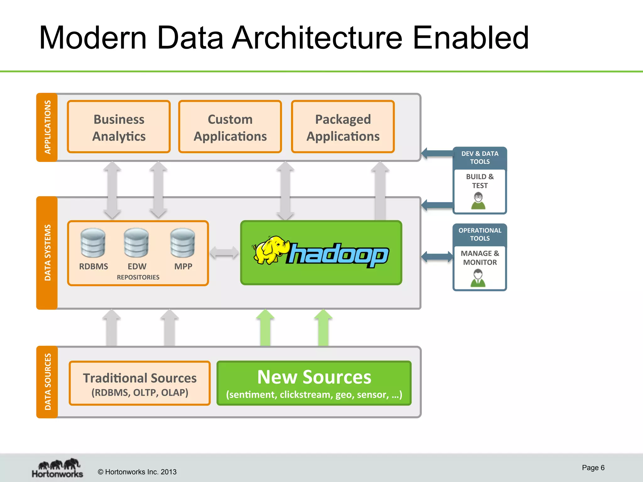 © Hortonworks Inc. 2013
Modern Data Architecture Enabled
Page 6
APPLICATIONS	
  DATA	
  SYSTEMS	
  
REPOSITORIES	
  
RDBMS	
   EDW	
   MPP	
  
DATA	
  SOURCES	
  
OLTP,	
  POS	
  
SYSTEMS	
  
Tradi8onal	
  Sources	
  	
  
(RDBMS,	
  OLTP,	
  OLAP)	
  
Business	
  
Analy8cs	
  
Custom	
  
Applica8ons	
  
Packaged	
  
Applica8ons	
  
New	
  Sources	
  	
  
(sen8ment,	
  clickstream,	
  geo,	
  sensor,	
  …)	
  
OPERATIONAL	
  
TOOLS	
  
MANAGE	
  &	
  
MONITOR	
  
DEV	
  &	
  DATA	
  
TOOLS	
  
BUILD	
  &	
  
TEST	
  
 