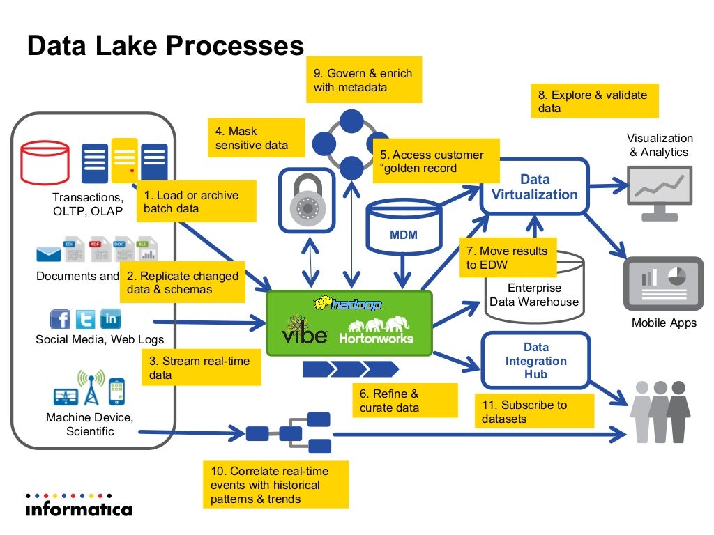 Modern Data Architecture for a Data Lake with Informatica and Hortonw…
