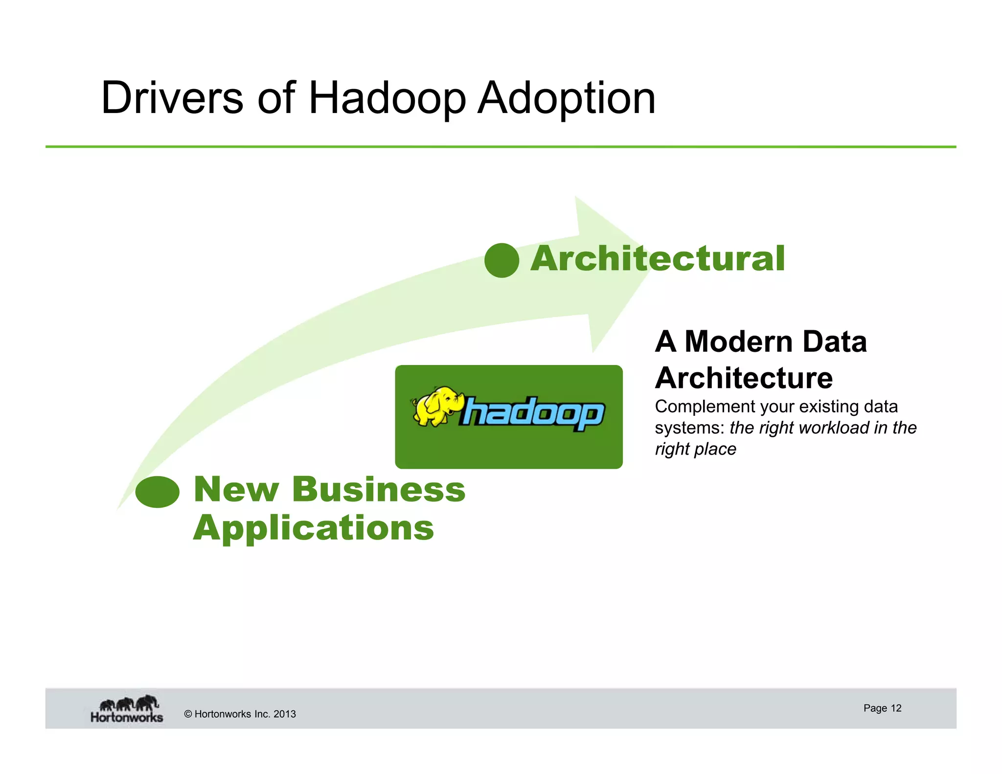 Drivers of Hadoop Adoption
Architectural
A Modern Data
Architecture
Complement your existing data
systems: the right workload in the
right place

New Business
Applications

© Hortonworks Inc. 2013

Page 12

 