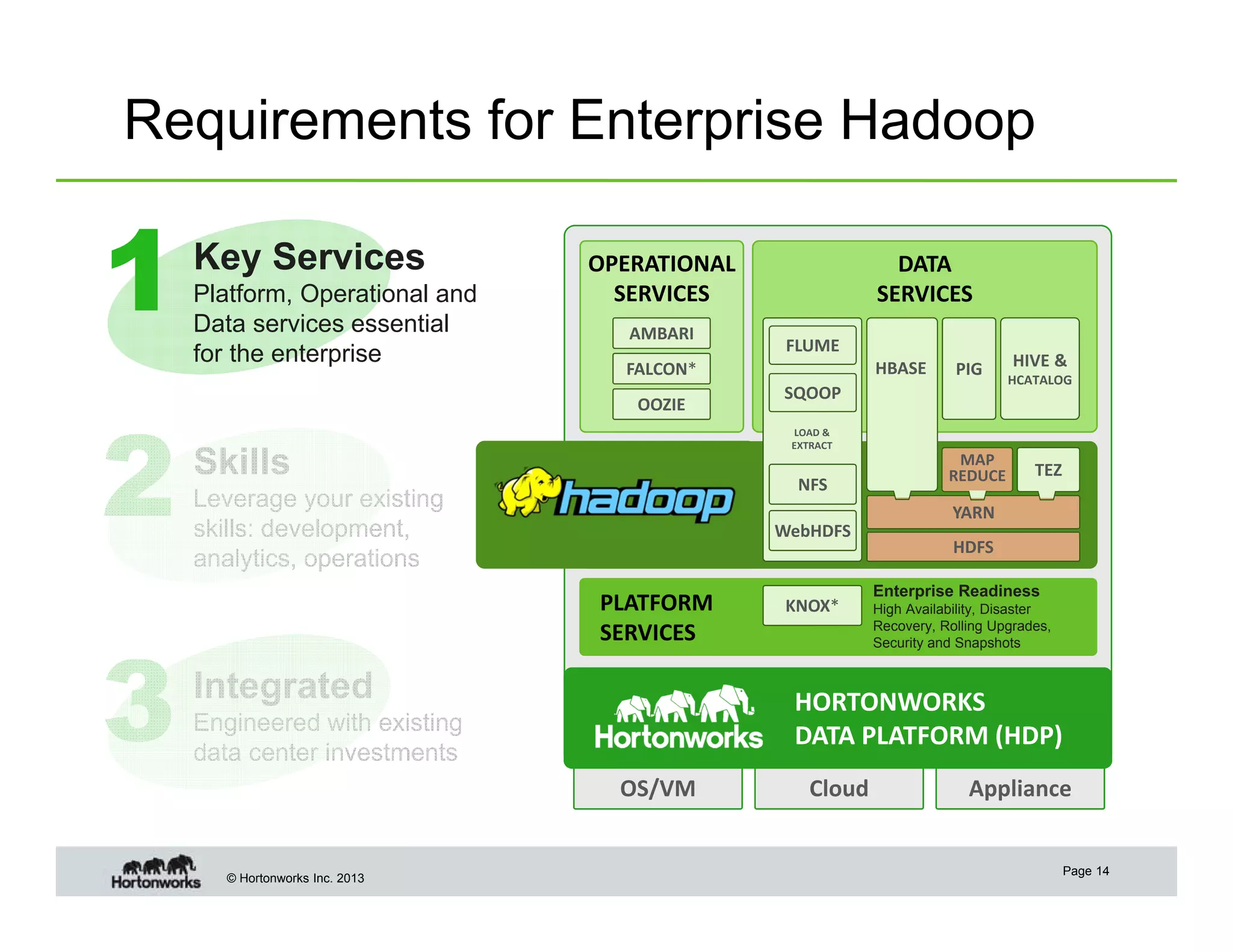 Requirements for Enterprise Hadoop

1
2
3

Key Services
Platform, Operational and
Data services essential
for the enterprise

OPERATIONAL 
SERVICES
AMBARI

HBASE

PIG

SQOOP

HIVE &
HCATALOG

LOAD & 
EXTRACT

Skills

NFS

CORE
PLATFORM 
SERVICES

Integrated

WebHDFS

KNOX*

MAP 
REDUCE

TEZ

YARN  
HDFS
Enterprise Readiness
High Availability, Disaster
Recovery, Rolling Upgrades,
Security and Snapshots

HORTONWORKS 
DATA PLATFORM (HDP)

Engineered with existing
data center investments
OS/VM

© Hortonworks Inc. 2013

FLUME

FALCON*
OOZIE

Leverage your existing
skills: development,
analytics, operations

DATA
SERVICES

Cloud

Appliance

Page 14

 