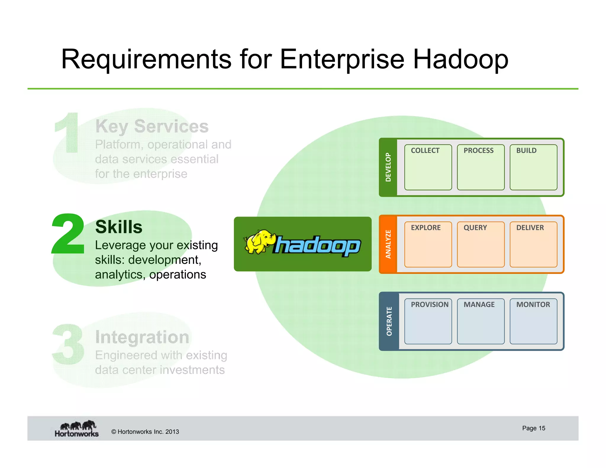 Requirements for Enterprise Hadoop

3

Leverage your existing
skills: development,
analytics, operations

Integration

DEVELOP
ANALYZE

2

Skills

Platform, operational and
data services essential
for the enterprise

OPERATE

1

Key Services
COLLECT

PROCESS

BUILD

EXPLORE

QUERY

DELIVER

PROVISION

MANAGE

MONITOR

Engineered with existing
data center investments

© Hortonworks Inc. 2013

Page 15

 