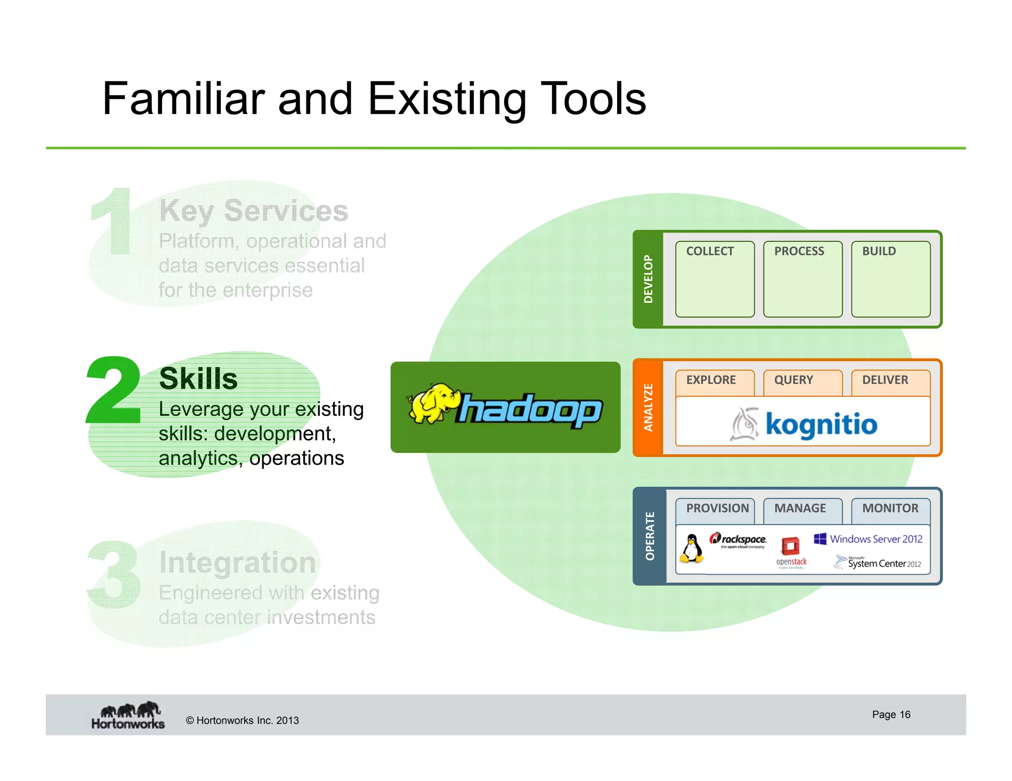 Familiar and Existing Tools

3

Leverage your existing
skills: development,
analytics, operations

Integration

DEVELOP
ANALYZE

2

Skills

Platform, operational and
data services essential
for the enterprise

OPERATE

1

Key Services
COLLECT

PROCESS

BUILD

EXPLORE

QUERY

DELIVER

PROVISION

MANAGE

MONITOR

Engineered with existing
data center investments

© Hortonworks Inc. 2013

Page 16

 