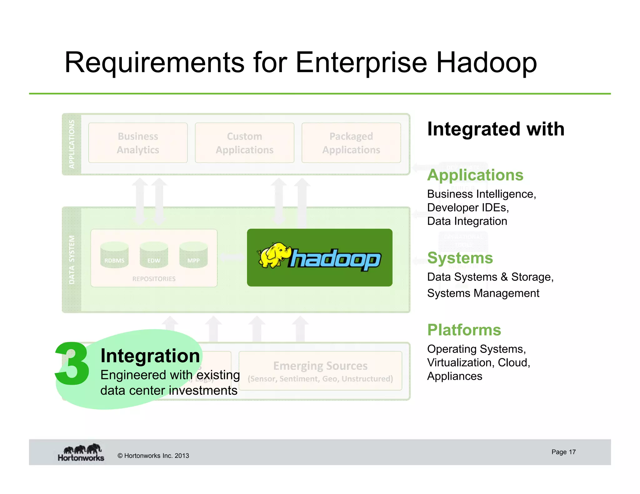 APPLICATIONS

Requirements for Enterprise Hadoop
Business 
Analytics

Custom 
Applications

Packaged
Applications

Integrated with
DEV & DATA
TOOLS

Applications
BUILD & 

DATA  SYSTEM

Business Intelligence,
TEST
Developer IDEs,
Data Integration

SOURCES

3

OPERATIONAL
TOOLS
RDBMS

EDW

MANAGE & 
Systems
MONITOR

MPP

Data Systems & Storage,
Systems Management

REPOSITORIES

Platforms

Integration
Existing Sources 

Engineered with existing
(CRM, ERP, Clickstream, Logs)
data center investments

© Hortonworks Inc. 2013

Emerging Sources 
(Sensor, Sentiment, Geo, Unstructured)

Operating Systems,
Virtualization, Cloud,
Appliances

Page 17

 