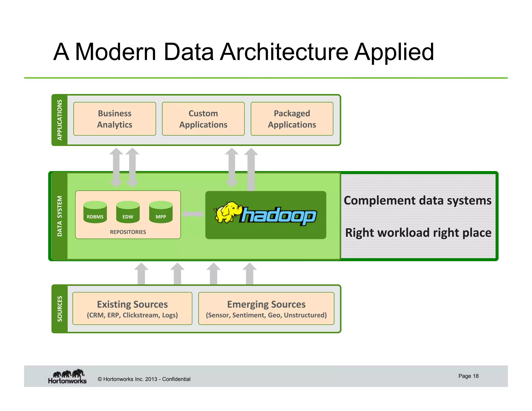 SOURCES

DATA  SYSTEM

APPLICATIONS

A Modern Data Architecture Applied
Business 
Analytics

Custom 
Applications

Packaged
Applications

Complement data systems
RDBMS

EDW

MPP

Right workload right place

REPOSITORIES

Existing Sources 

Emerging Sources 

(CRM, ERP, Clickstream, Logs)

(Sensor, Sentiment, Geo, Unstructured)

© Hortonworks Inc. 2013 - Confidential

Page 18

 
