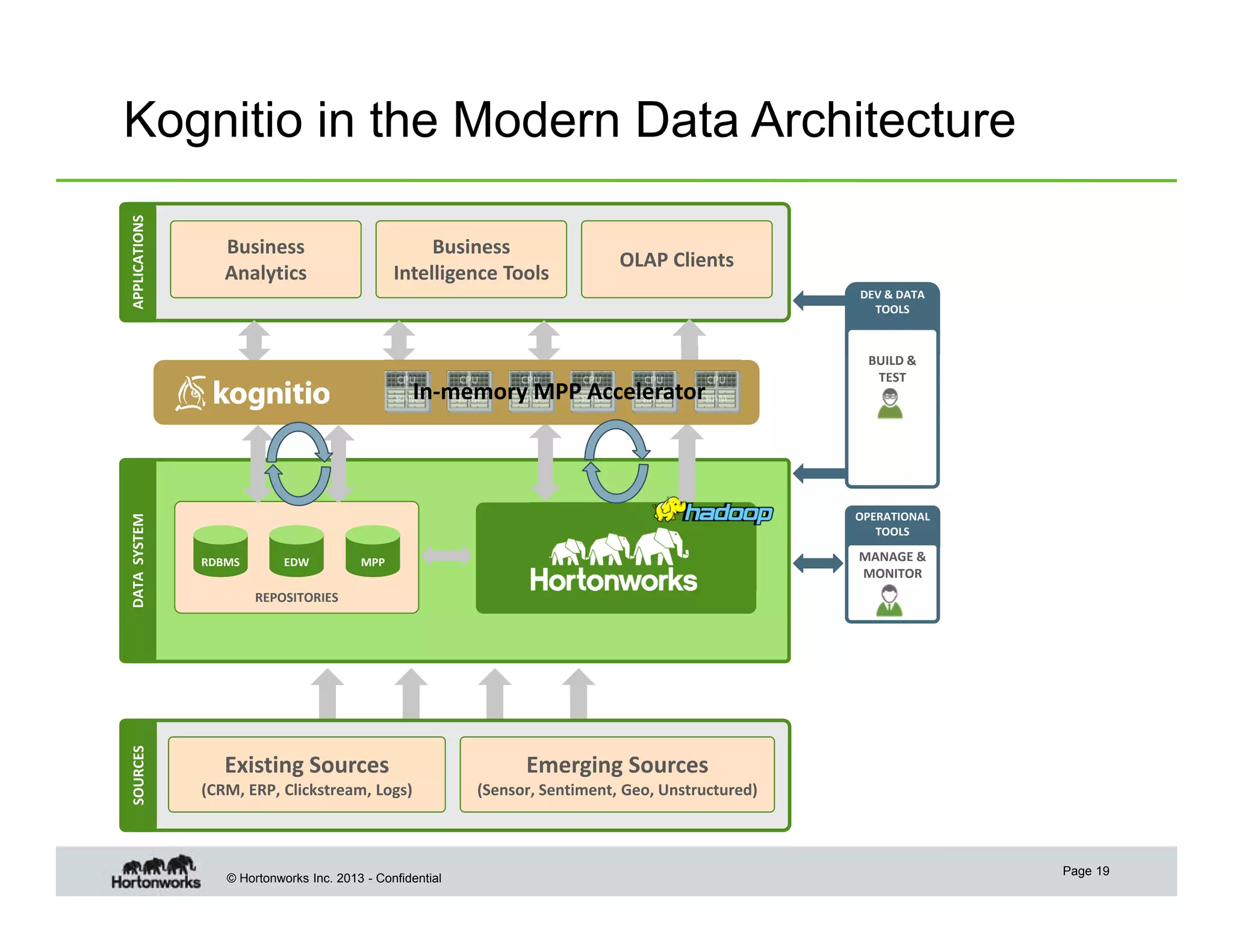 APPLICATIONS

Kognitio in the Modern Data Architecture
Business 
Analytics

Business 
Intelligence Tools

OLAP Clients
DEV & DATA
TOOLS

SOURCES

DATA  SYSTEM

In‐memory MPP Accelerator

BUILD & 
TEST

OPERATIONAL
TOOLS
RDBMS

EDW

MANAGE & 
MONITOR

MPP

REPOSITORIES

Existing Sources 

Emerging Sources 

(CRM, ERP, Clickstream, Logs)

(Sensor, Sentiment, Geo, Unstructured)

© Hortonworks Inc. 2013 - Confidential

Page 19

 