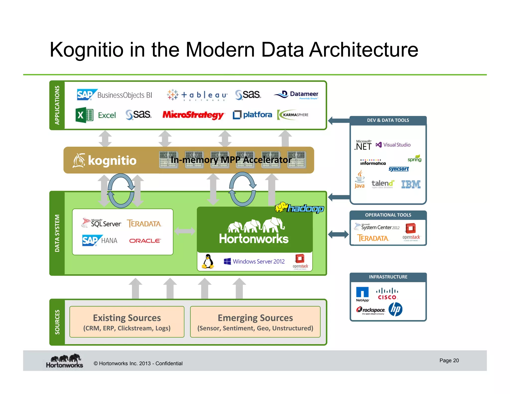 APPLICATIONS

Kognitio in the Modern Data Architecture
BusinessObjects BI
DEV & DATA TOOLS

DATA SYSTEM

In‐memory MPP Accelerator

OPERATIONAL TOOLS

RDBMS

HANA

EDW

MPP

SOURCES

INFRASTRUCTURE

Existing Sources 

Emerging Sources 

(CRM, ERP, Clickstream, Logs)

(Sensor, Sentiment, Geo, Unstructured)

© Hortonworks Inc. 2013 - Confidential

Page 20

 