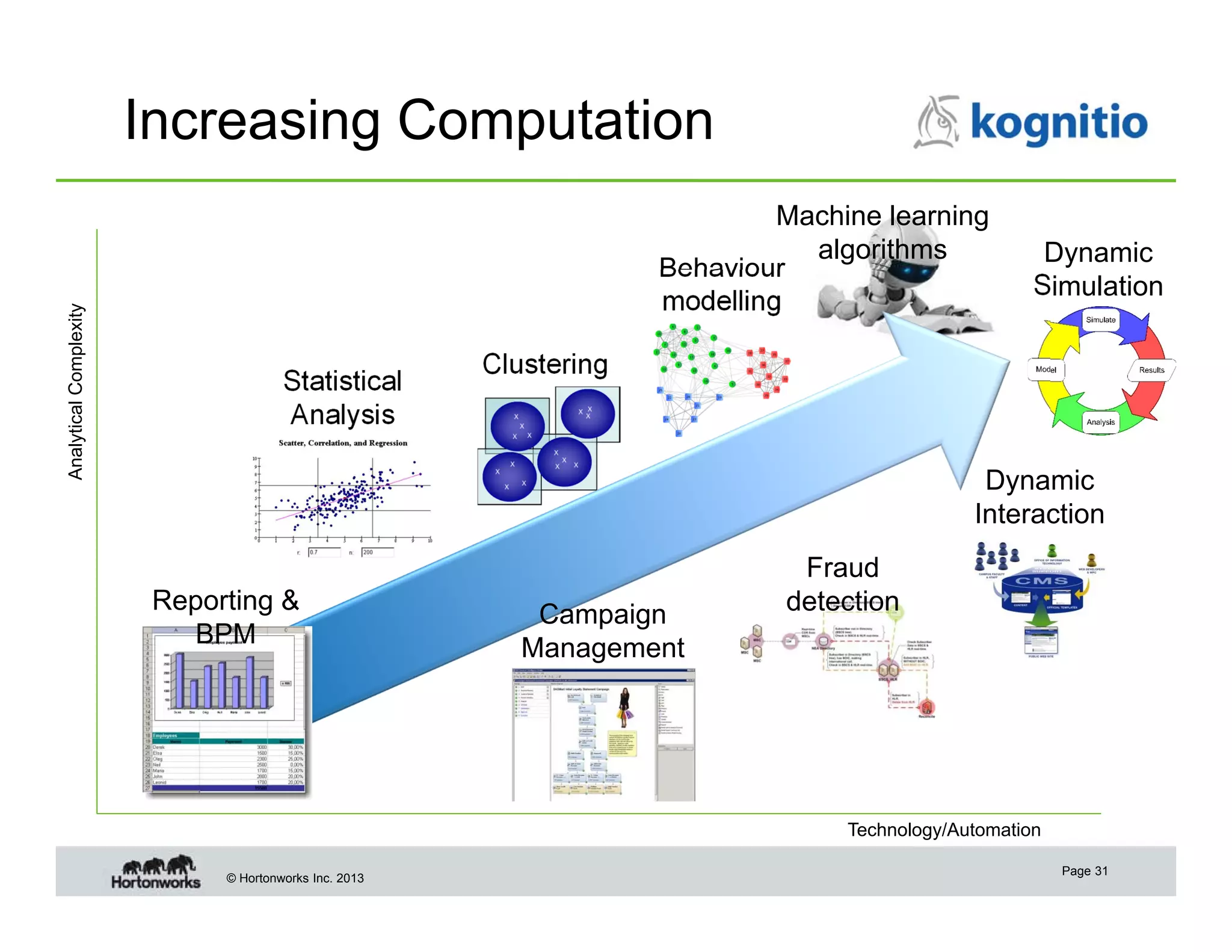 Analytical Complexity

Increasing Computation
Machine learning
algorithms
Behaviour
modelling
Statistical
Analysis

Dynamic
Simulation

Clustering

Dynamic
Interaction
Reporting &
BPM

Campaign
Management

Fraud
detection

Technology/Automation
© Hortonworks Inc. 2013

Page 31

 