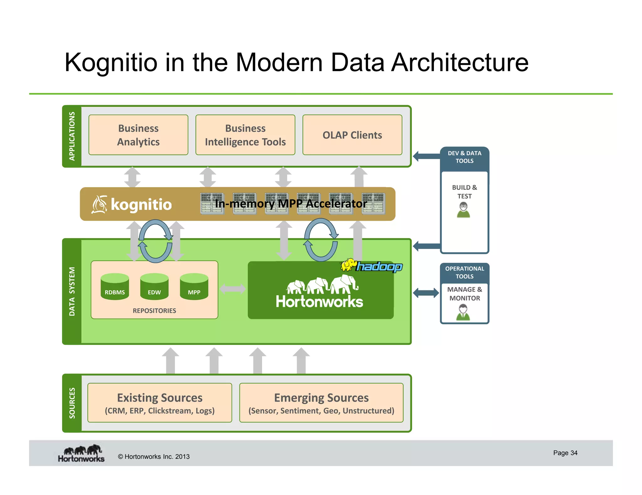 APPLICATIONS

Kognitio in the Modern Data Architecture
Business 
Analytics

Business 
Intelligence Tools

OLAP Clients
DEV & DATA
TOOLS

SOURCES

DATA  SYSTEM

In‐memory MPP Accelerator

BUILD & 
TEST

OPERATIONAL
TOOLS
RDBMS

EDW

MANAGE & 
MONITOR

MPP

REPOSITORIES

Existing Sources 

Emerging Sources 

(CRM, ERP, Clickstream, Logs)

(Sensor, Sentiment, Geo, Unstructured)

© Hortonworks Inc. 2013

Page 34

 