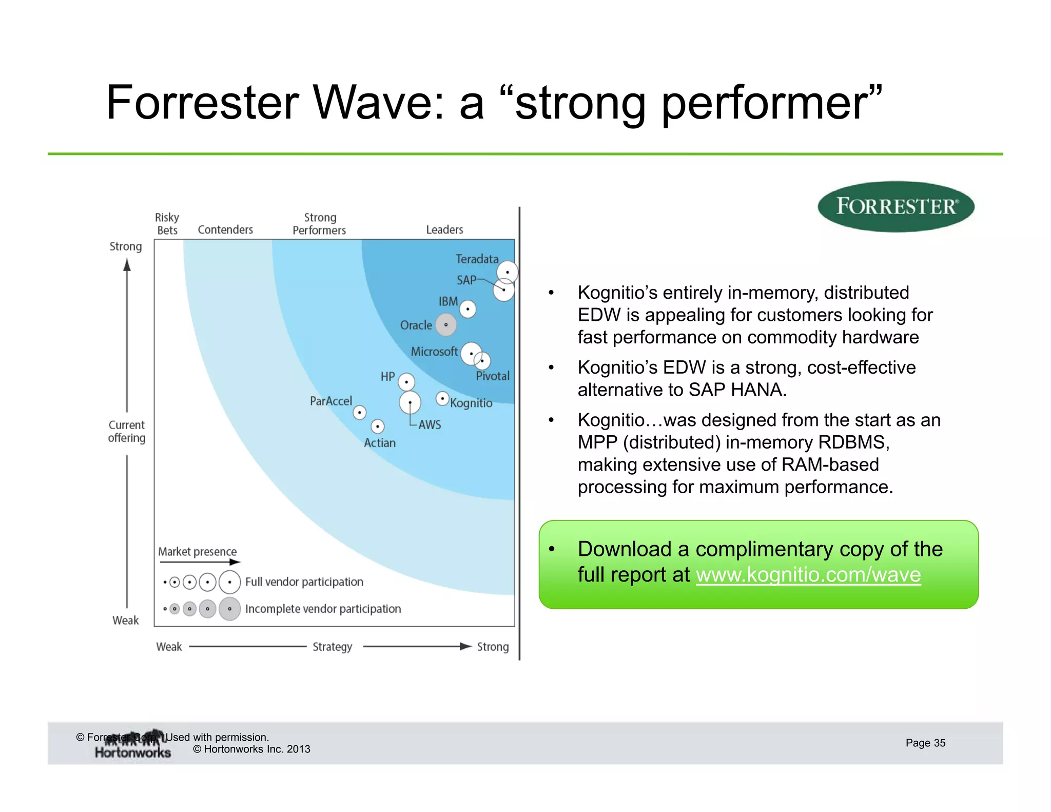 Forrester Wave: a “strong performer”

•

•

Kognitio’s EDW is a strong, cost-effective
alternative to SAP HANA.

•

Kognitio…was designed from the start as an
MPP (distributed) in-memory RDBMS,
making extensive use of RAM-based
processing for maximum performance.

•

© Forrester Corp. Used with permission.
© Hortonworks Inc. 2013

Kognitio’s entirely in-memory, distributed
EDW is appealing for customers looking for
fast performance on commodity hardware

Download a complimentary copy of the
full report at www.kognitio.com/wave

Page 35

 