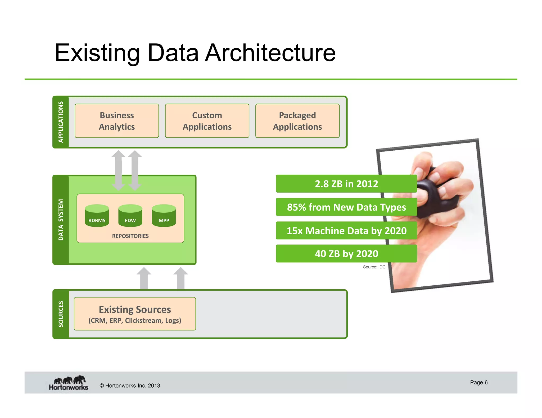 APPLICATIONS

Existing Data Architecture
Business 
Analytics

Custom 
Applications

Packaged
Applications

DATA  SYSTEM

2.8 ZB in 2012
85% from New Data Types
RDBMS

EDW

MPP

REPOSITORIES

15x Machine Data by 2020
40 ZB by 2020

SOURCES

Source: IDC

Existing Sources 
(CRM, ERP, Clickstream, Logs)

© Hortonworks Inc. 2013

Page 6

 