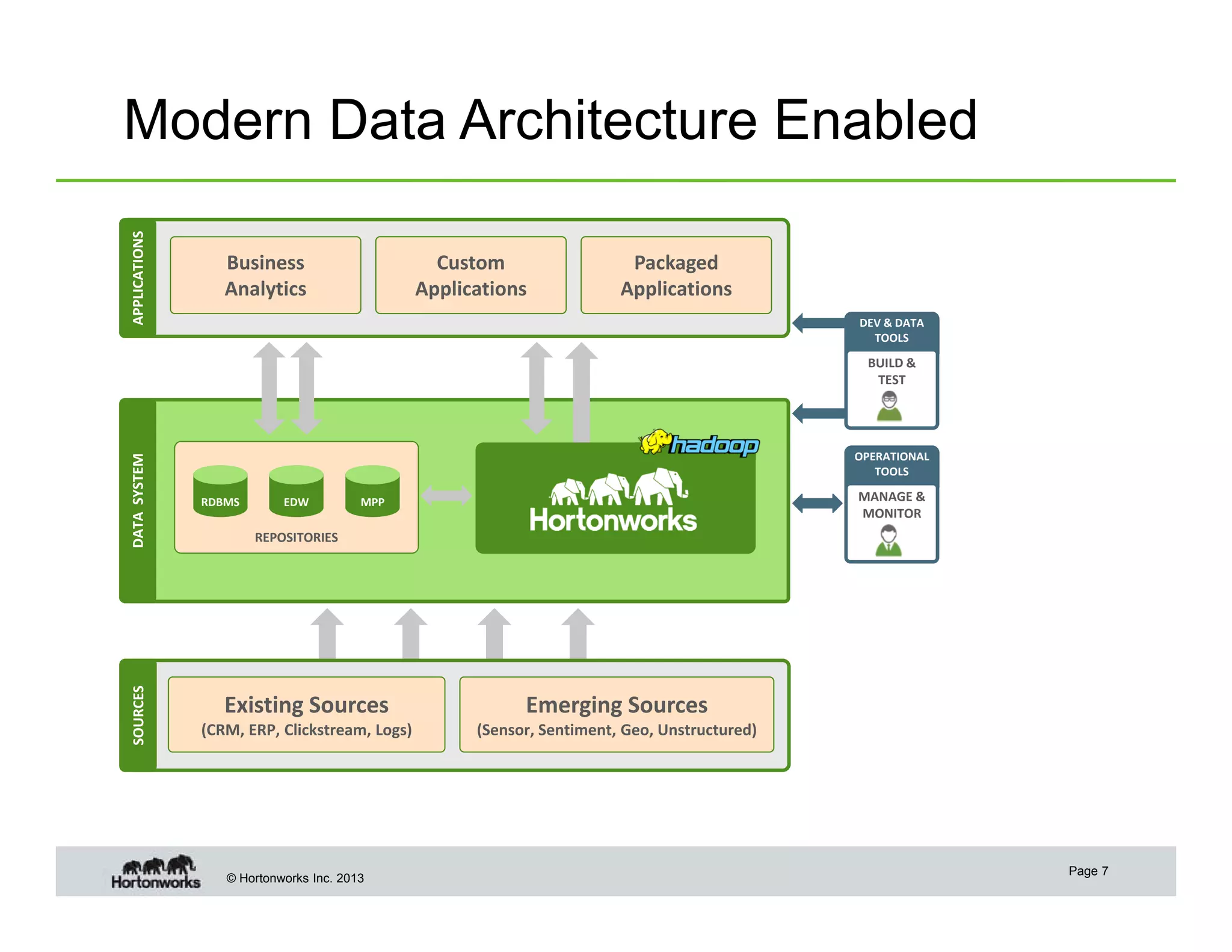 APPLICATIONS

Modern Data Architecture Enabled
Business 
Analytics

Custom 
Applications

Packaged
Applications
DEV & DATA
TOOLS

SOURCES

DATA  SYSTEM

BUILD & 
TEST

OPERATIONAL
TOOLS
RDBMS

EDW

MANAGE & 
MONITOR

MPP

REPOSITORIES

Existing Sources 

Emerging Sources 

(CRM, ERP, Clickstream, Logs)

(Sensor, Sentiment, Geo, Unstructured)

© Hortonworks Inc. 2013

Page 7

 