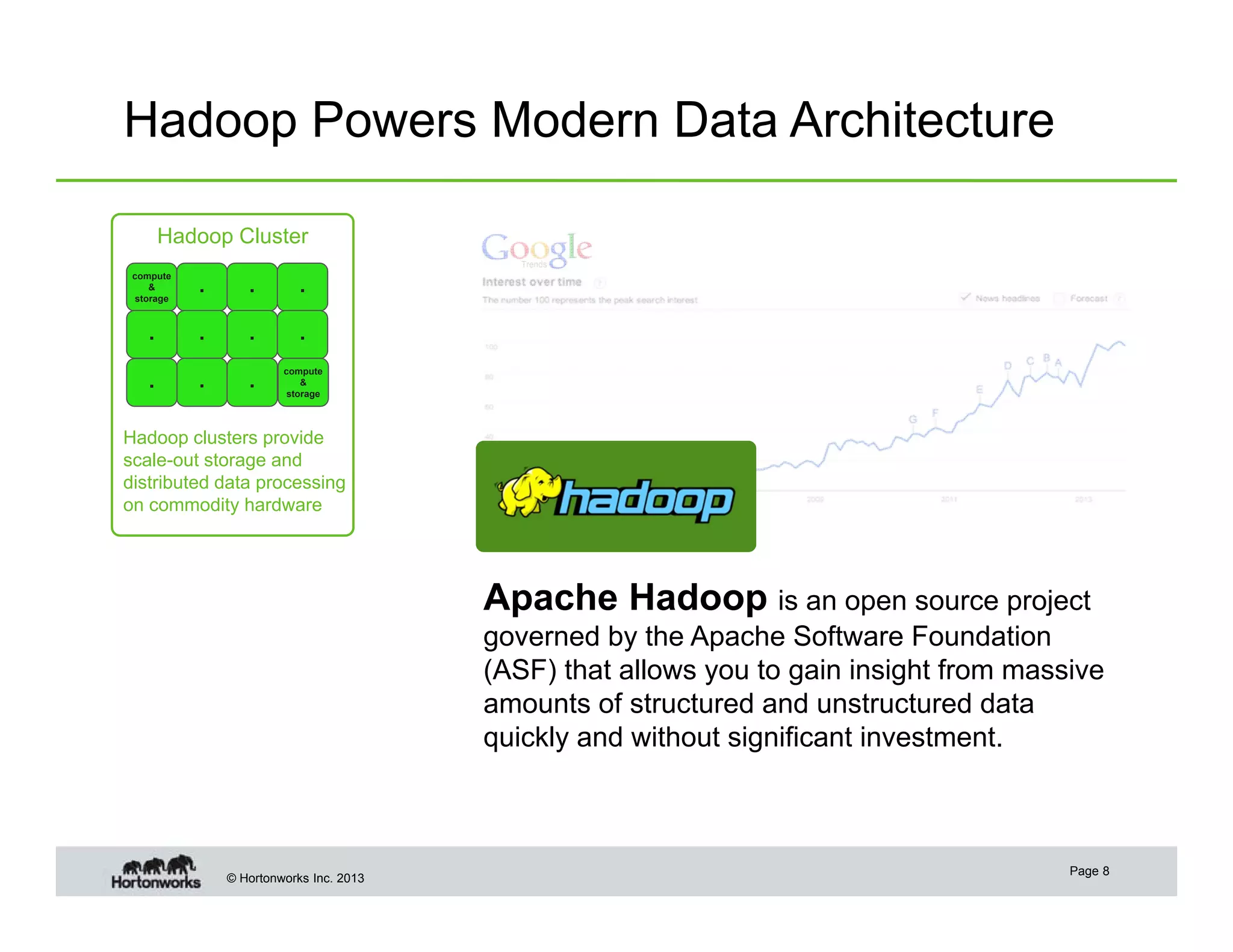 Hadoop Powers Modern Data Architecture
Hadoop Cluster
compute
&
storage

.

.

.

.

.

.

.

.

.

.

compute
&
storage

Hadoop clusters provide
scale-out storage and
distributed data processing
on commodity hardware

Apache Hadoop is an open source project
governed by the Apache Software Foundation
(ASF) that allows you to gain insight from massive
amounts of structured and unstructured data
quickly and without significant investment.

© Hortonworks Inc. 2013

Page 8

 