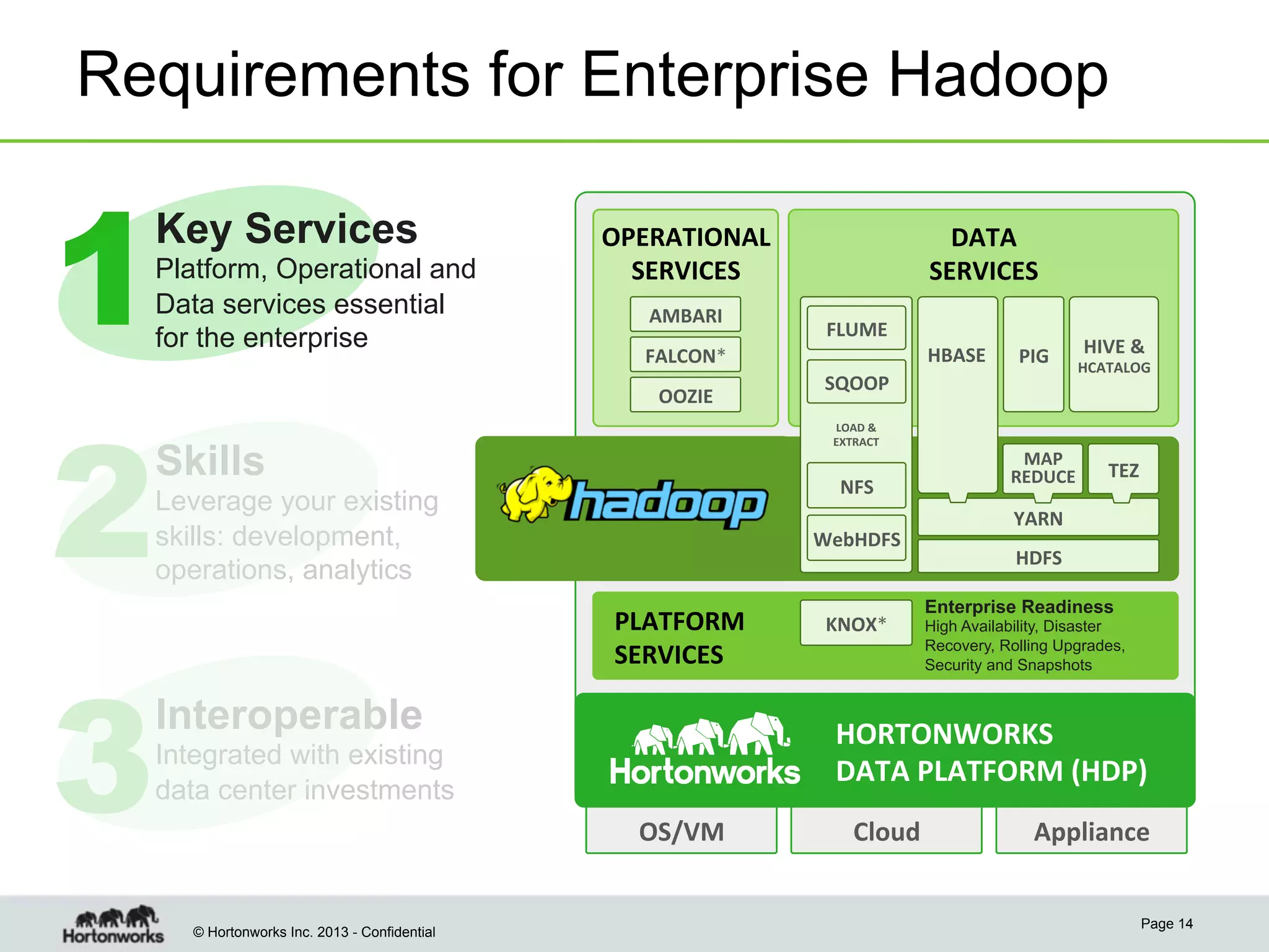 Requirements for Enterprise Hadoop

1
2

Key Services
Platform, Operational and
Data services essential
for the enterprise

OPERATIONAL	
  
SERVICES	
  
AMBARI	
  

CORE	
  

PIG	
  

SQOOP	
  

	
  
	
  

PLATFORM	
  	
  
SERVICES	
  

Interoperable

MAP	
  	
  
REDUCE	
  
	
  

NFS	
  

TEZ	
  

YARN	
  	
  	
  

WebHDFS	
  

KNOX*	
  

HIVE	
  &	
  

HCATALOG	
  

HDFS	
  
Enterprise Readiness
High Availability, Disaster
Recovery, Rolling Upgrades,
Security and Snapshots

HORTONWORKS	
  	
  
DATA	
  PLATFORM	
  (HDP)	
  

Integrated with existing
data center investments
OS/VM	
  

© Hortonworks Inc. 2013 - Confidential

HBASE	
  

LOAD	
  &	
  	
  
EXTRACT	
  

Skills

3

FLUME	
  

FALCON*	
  
OOZIE	
  

Leverage your existing
skills: development,
operations, analytics

DATA	
  
SERVICES	
  

Cloud	
  

Appliance	
  
Page 14

 