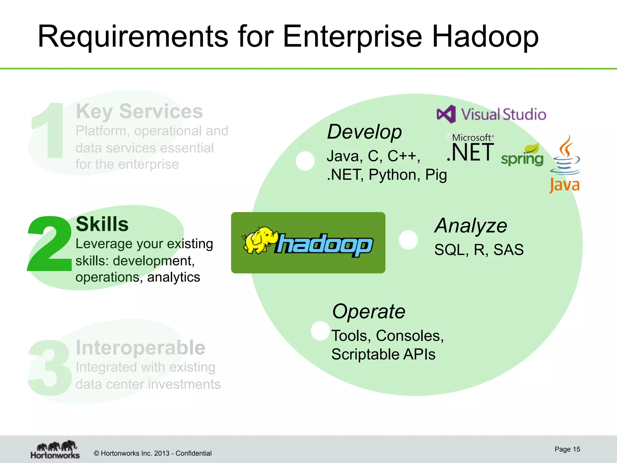 Requirements for Enterprise Hadoop

1
2

Key Services
Platform, operational and
data services essential
for the enterprise

Develop
Java, C, C++,
.NET, Python, Pig

Skills

Analyze

Leverage your existing
skills: development,
operations, analytics

3

SQL, R, SAS

Operate
Interoperable
Integrated with existing
data center investments

© Hortonworks Inc. 2013 - Confidential

Tools, Consoles,
Scriptable APIs

Page 15

 