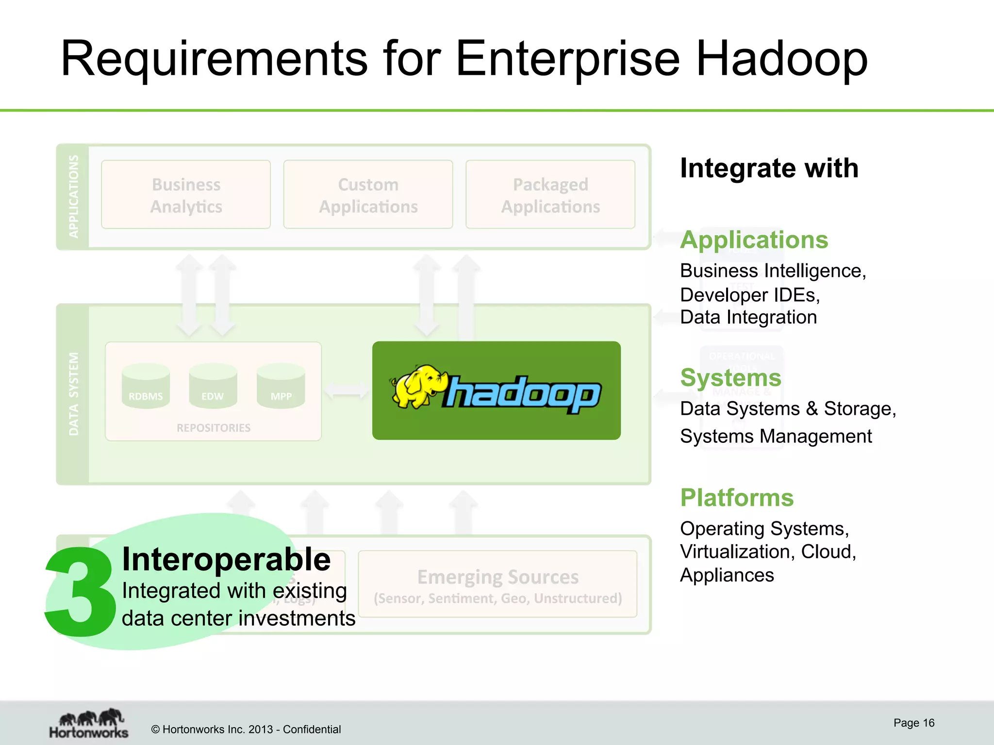 APPLICATIONS	
  

Requirements for Enterprise Hadoop
Custom	
  
Applica4ons	
  

Business	
  	
  
Analy4cs	
  

Packaged	
  
Applica4ons	
  

Integrate with
DEV	
  &	
  DATA	
  
Applications
TOOLS	
  

DATA	
  	
  SYSTEM	
  

BUILD	
  
Business&	
  Intelligence,
TEST	
  
Developer IDEs,
Data Integration

SOURCES	
  

3

OPERATIONAL	
  
TOOLS	
  

RDBMS	
  

EDW	
  

Systems
MANAGE	
  &	
  

MPP	
  

MONITOR	
  
Data Systems & Storage,
Systems Management

REPOSITORIES	
  

Platforms

Interoperable
Exis4ng	
  Sources	
  	
  

Integrated with existing
(CRM,	
  ERP,	
  Clickstream,	
  Logs)	
  
data center investments

© Hortonworks Inc. 2013 - Confidential

Emerging	
  Sources	
  	
  

Operating Systems,
Virtualization, Cloud,
Appliances

(Sensor,	
  Sen4ment,	
  Geo,	
  Unstructured)	
  

Page 16

 