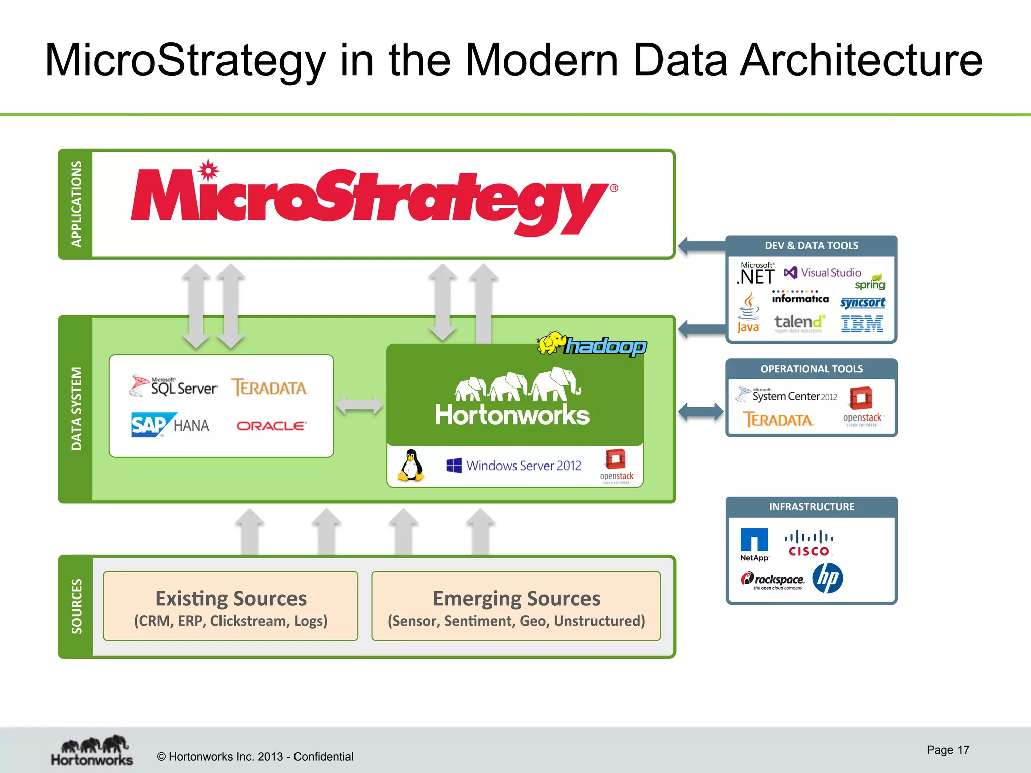 DATA	
  SYSTEM	
  

APPLICATIONS	
  

MicroStrategy in the Modern Data Architecture

DEV	
  &	
  DATA	
  TOOLS	
  

OPERATIONAL	
  TOOLS	
  
RDBMS	
  

EDW	
  

HANA

MPP	
  

SOURCES	
  

INFRASTRUCTURE	
  

Exis4ng	
  Sources	
  	
  

(CRM,	
  ERP,	
  Clickstream,	
  Logs)	
  

© Hortonworks Inc. 2013 - Confidential

Emerging	
  Sources	
  	
  

(Sensor,	
  Sen4ment,	
  Geo,	
  Unstructured)	
  

Page 17

 