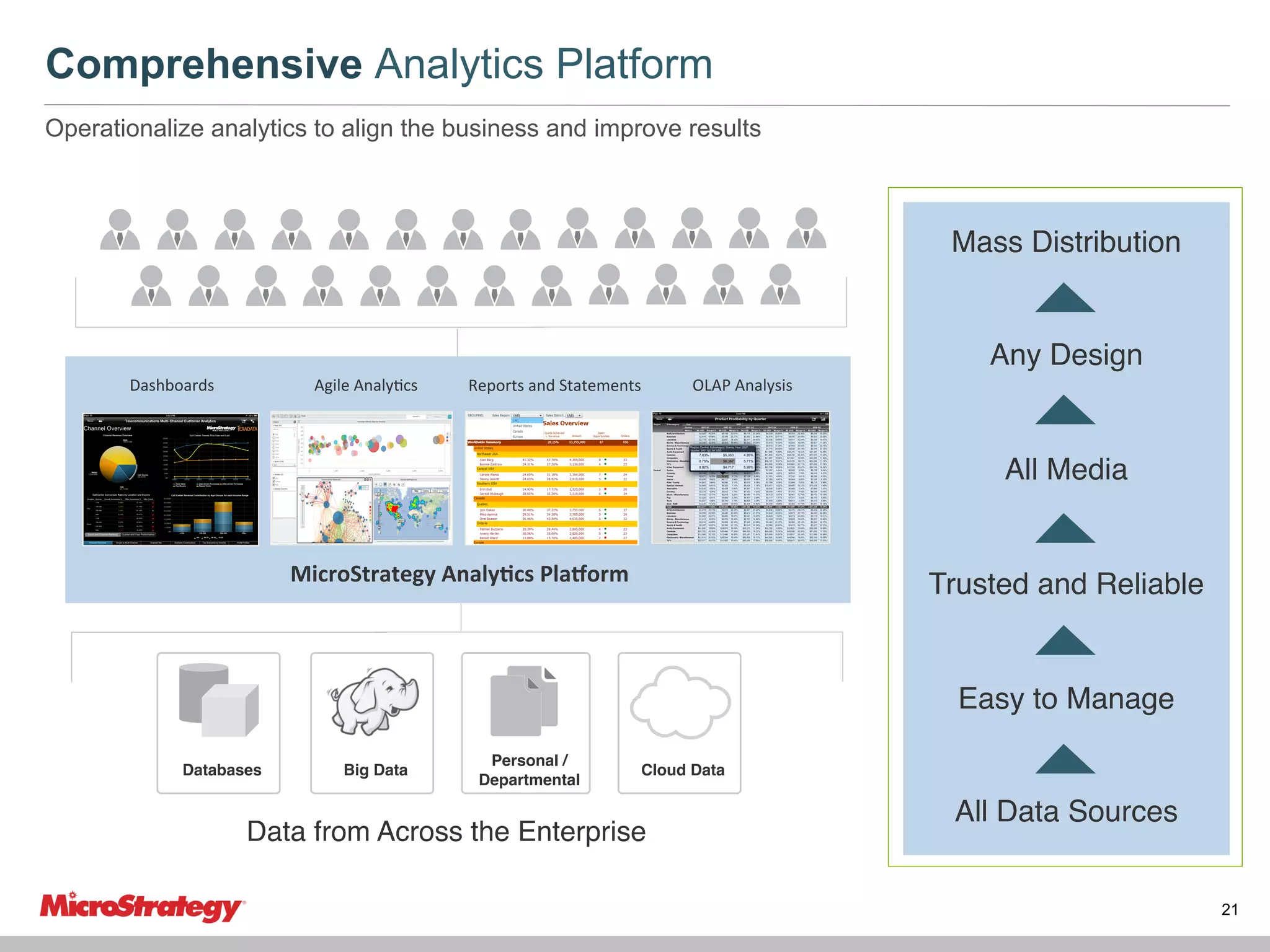 Comprehensive Analytics Platform
Operationalize analytics to align the business and improve results

Mass Distribution"
"
Any Design"
Dashboards	
  

Agile	
  Analy7cs	
  

Reports	
  and	
  Statements	
  

OLAP	
  Analysis	
  

"
All Media"
"
MicroStrategy	
  Analy4cs	
  Pla`orm	
  

Trusted and Reliable"
"

"
"
"
"
"
Databases"

"
"
"
"
"
Big Data"

"
"
"
"
"
Personal /
Departmental"

"
"
"
"
"
Cloud Data"

Data from Across the Enterprise"

Easy to Manage"
"
All Data Sources"
"
"

21

 