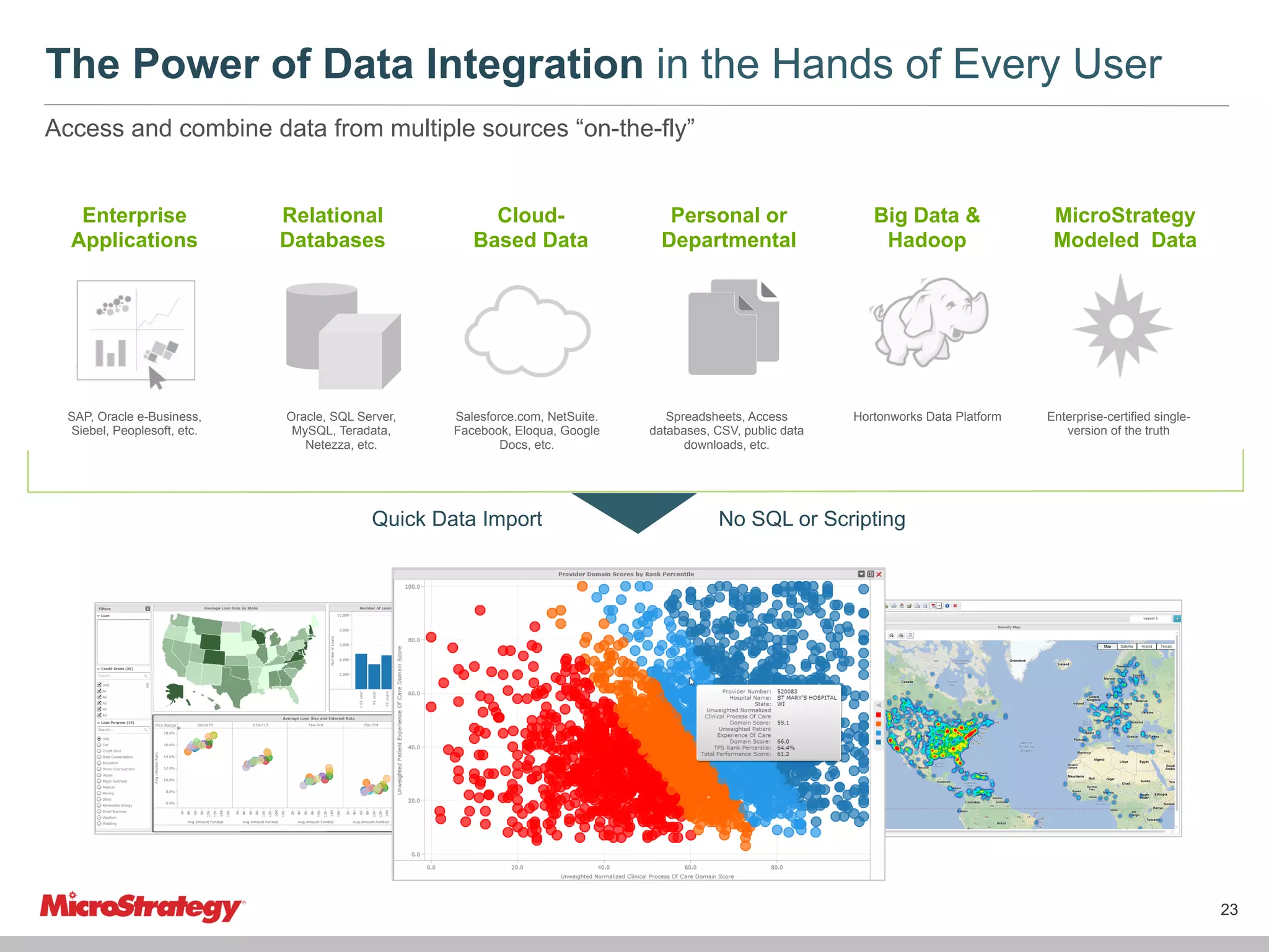 The Power of Data Integration in the Hands of Every User
Access and combine data from multiple sources “on-the-fly”
Enterprise
Applications

SAP, Oracle e-Business,
Siebel, Peoplesoft, etc.

Relational
Databases

Oracle, SQL Server,
MySQL, Teradata,
Netezza, etc.

CloudBased Data

Salesforce.com, NetSuite.
Facebook, Eloqua, Google
Docs, etc.

Quick Data Import

Personal or
Departmental

Big Data &
Hadoop

Spreadsheets, Access
databases, CSV, public data
downloads, etc.

Hortonworks Data Platform

MicroStrategy
Modeled Data

Enterprise-certified singleversion of the truth

No SQL or Scripting

23

 