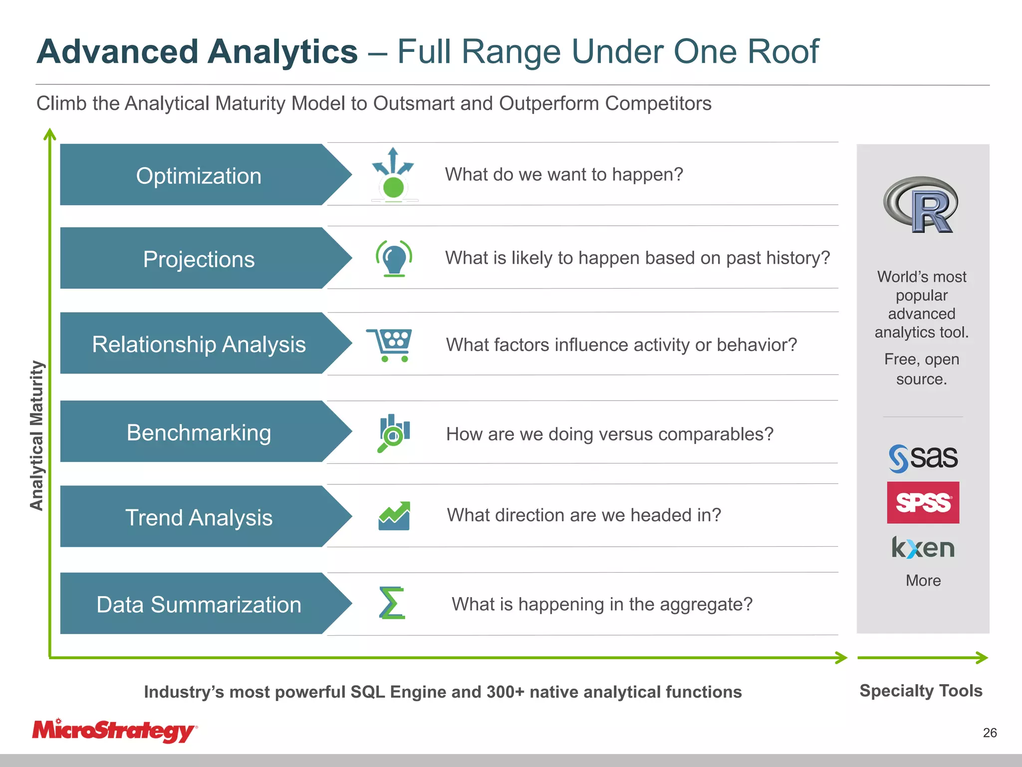 Advanced Analytics – Full Range Under One Roof
Climb the Analytical Maturity Model to Outsmart and Outperform Competitors

Optimization

Analytical Maturity"

Projections

Relationship Analysis

What do we want to happen?

What is likely to happen based on past history?

What factors influence activity or behavior?

Benchmarking

Free, open
source."

How are we doing versus comparables?

Trend Analysis

World’s most
popular
advanced
analytics tool."

What direction are we headed in?

More"

Data Summarization

What is happening in the aggregate?

Industry’s most powerful SQL Engine and 300+ native analytical functions

Specialty Tools
26

 