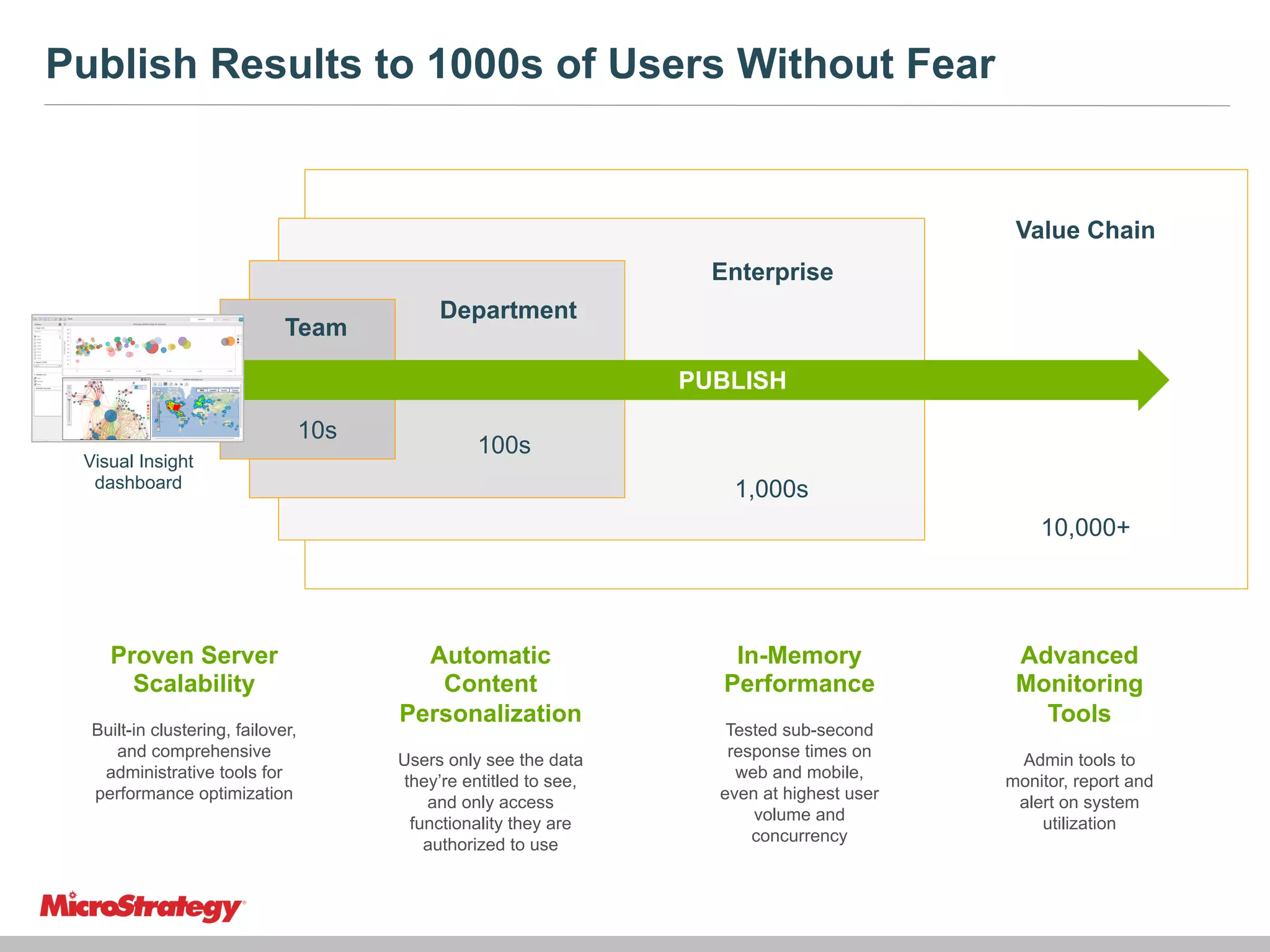 Publish Results to 1000s of Users Without Fear

Value Chain
Enterprise
Team

Department
PUBLISH

10s
Visual Insight
dashboard

100s
1,000s
10,000+

Proven Server
Scalability
Built-in clustering, failover,
and comprehensive
administrative tools for
performance optimization

Automatic
Content
Personalization
Users only see the data
they’re entitled to see,
and only access
functionality they are
authorized to use

In-Memory
Performance
Tested sub-second
response times on
web and mobile,
even at highest user
volume and
concurrency

Advanced
Monitoring
Tools
Admin tools to
monitor, report and
alert on system
utilization

 