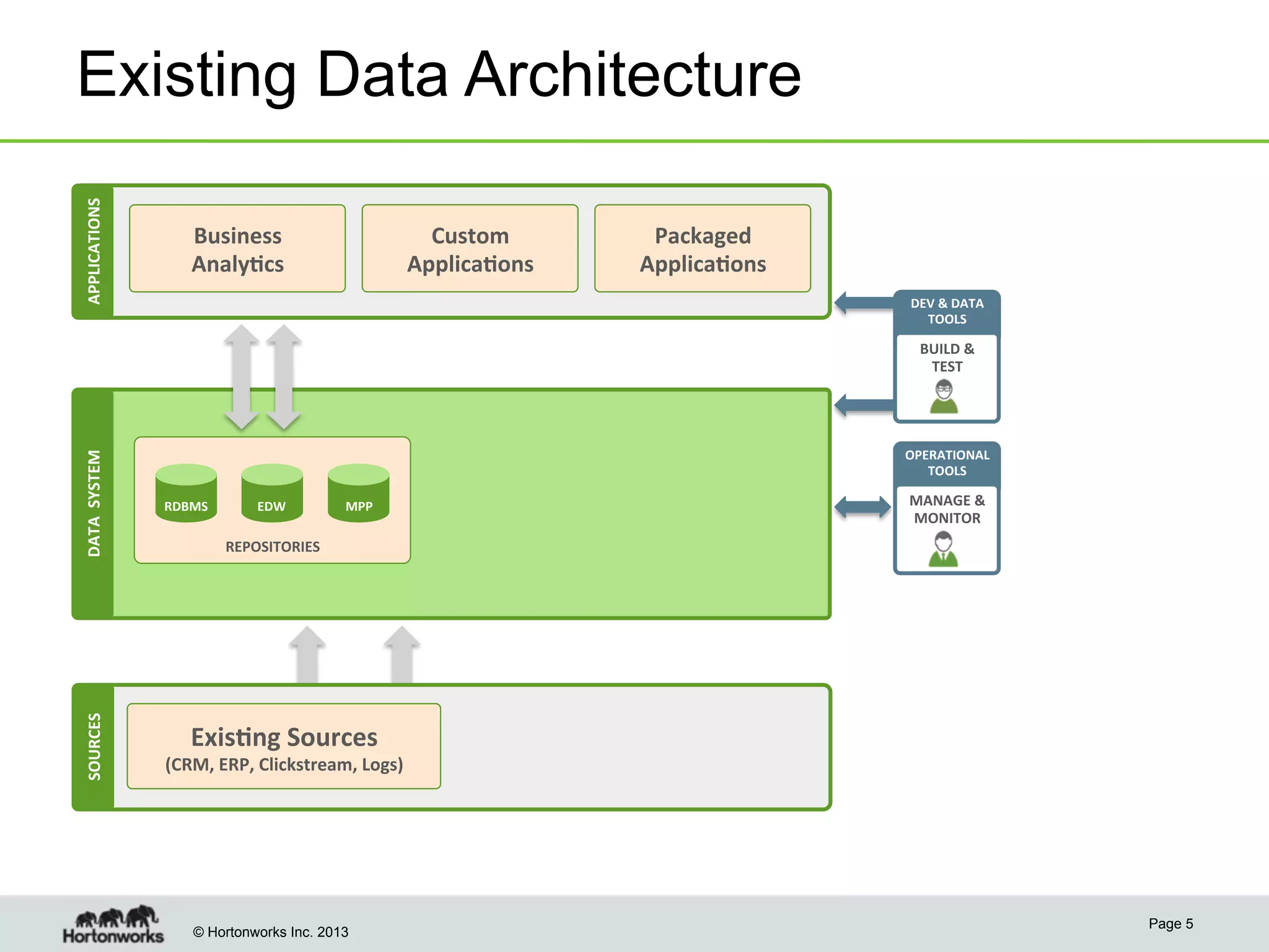 APPLICATIONS	
  

Existing Data Architecture
Custom	
  
Applica4ons	
  

Business	
  	
  
Analy4cs	
  

Packaged	
  
Applica4ons	
  
DEV	
  &	
  DATA	
  
TOOLS	
  

SOURCES	
  

DATA	
  	
  SYSTEM	
  

BUILD	
  &	
  
TEST	
  

OPERATIONAL	
  
TOOLS	
  
RDBMS	
  

EDW	
  

MPP	
  

MANAGE	
  &	
  
MONITOR	
  

REPOSITORIES	
  

Exis4ng	
  Sources	
  	
  

(CRM,	
  ERP,	
  Clickstream,	
  Logs)	
  

© Hortonworks Inc. 2013

Page 5

 