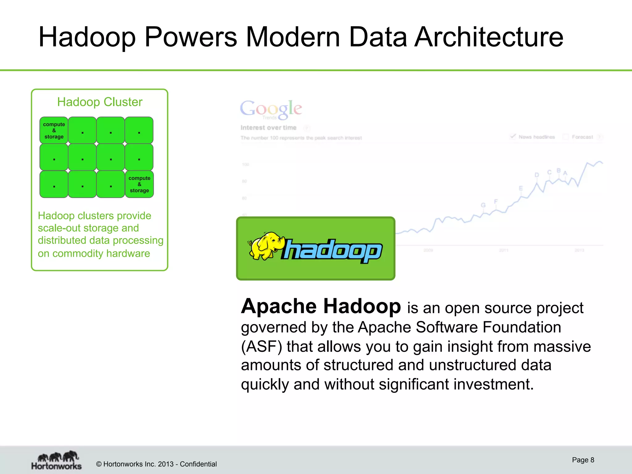 Hadoop Powers Modern Data Architecture
Hadoop Cluster
compute
&
storage

.

.

.

.

.

.

.

.

.

.

compute
&
storage

Hadoop clusters provide
scale-out storage and
distributed data processing
on commodity hardware

Apache Hadoop is an open source project
governed by the Apache Software Foundation
(ASF) that allows you to gain insight from massive
amounts of structured and unstructured data
quickly and without significant investment.

© Hortonworks Inc. 2013 - Confidential

Page 8

 