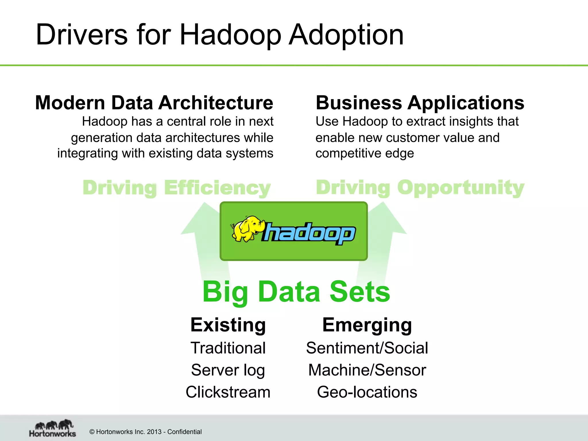 Drivers for Hadoop Adoption
Modern Data Architecture
Hadoop has a central role in next
generation data architectures while
integrating with existing data systems

Driving Efficiency

Business Applications
Use Hadoop to extract insights that
enable new customer value and
competitive edge

Driving Opportunity

Big Data Sets
Existing

Emerging

Traditional
Server log
Clickstream

Sentiment/Social
Machine/Sensor
Geo-locations

© Hortonworks Inc. 2013 - Confidential

 